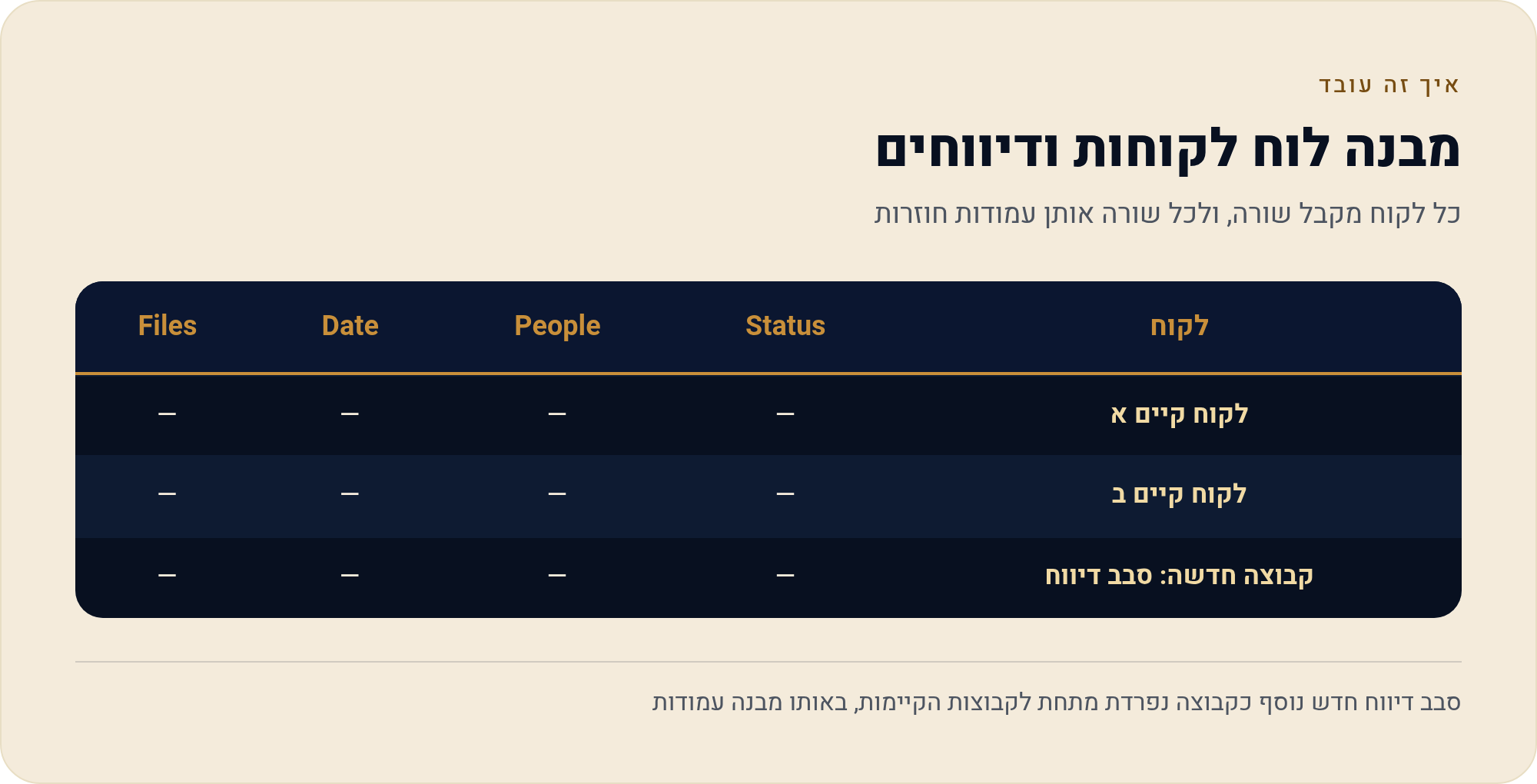 תוכנה לניהול משרד רואי חשבון: לוח הדיווחים התקופתיים של כל הלקוחות 1 כל לקוח מקבל שורה, ולכל שורה אותן עמודות חוזרות