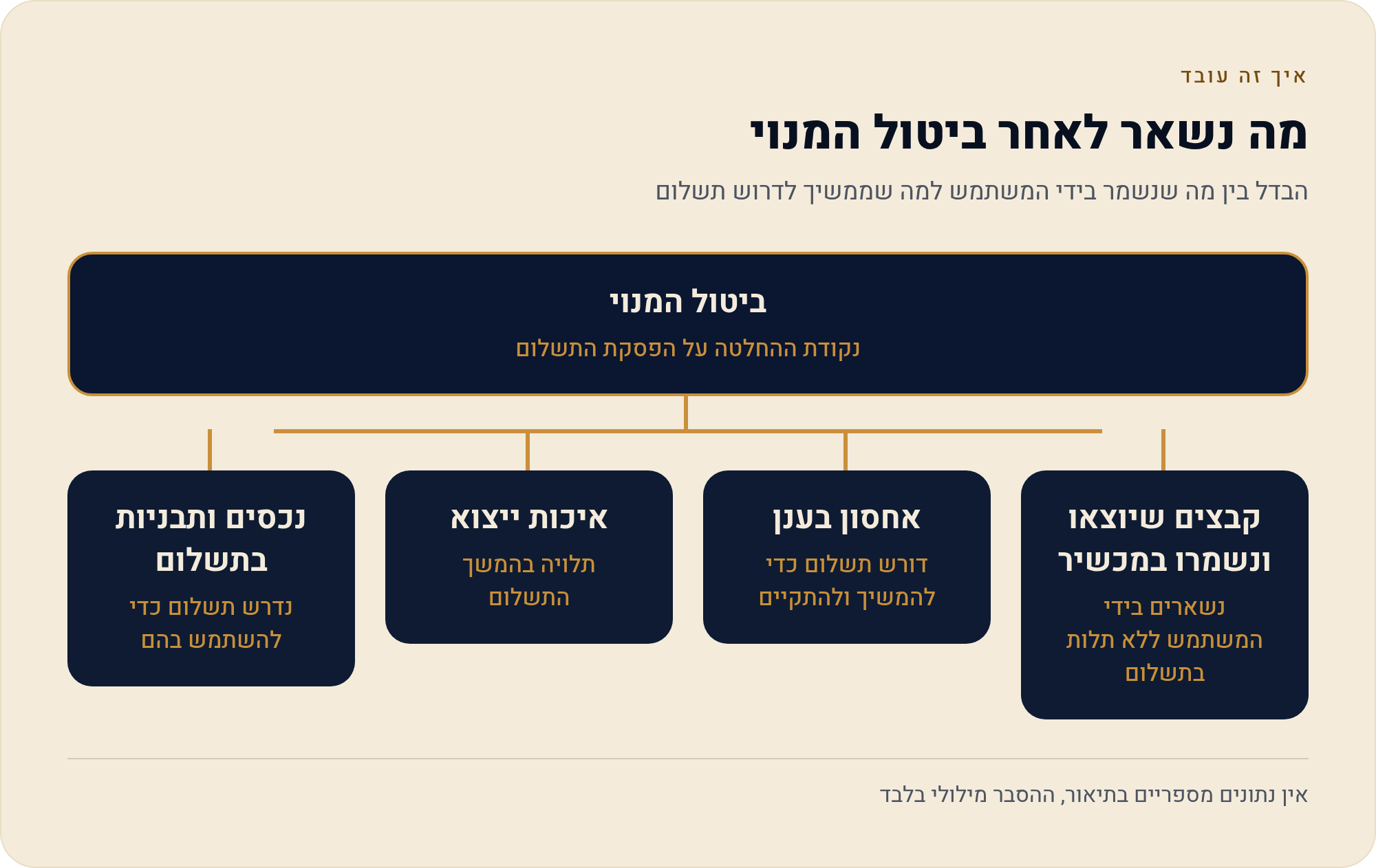 לפני החיוב הבא: לבטל מנוי CapCut ולבקש החזר 8 הבדל בין מה שנשמר בידי המשתמש למה שממשיך לדרוש תשלום