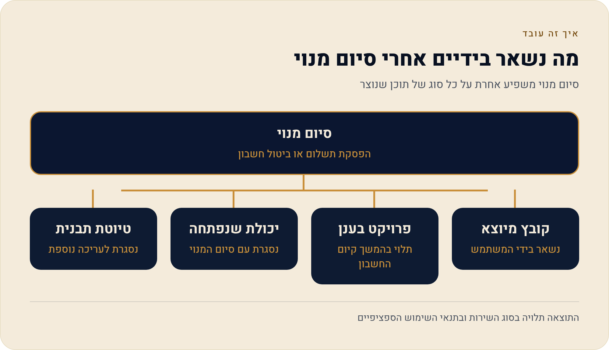 כמה CapCut עולה ומה בעצם נפתח בתשלום 4 סיום מנוי משפיע אחרת על כל סוג של תוכן שנוצר
