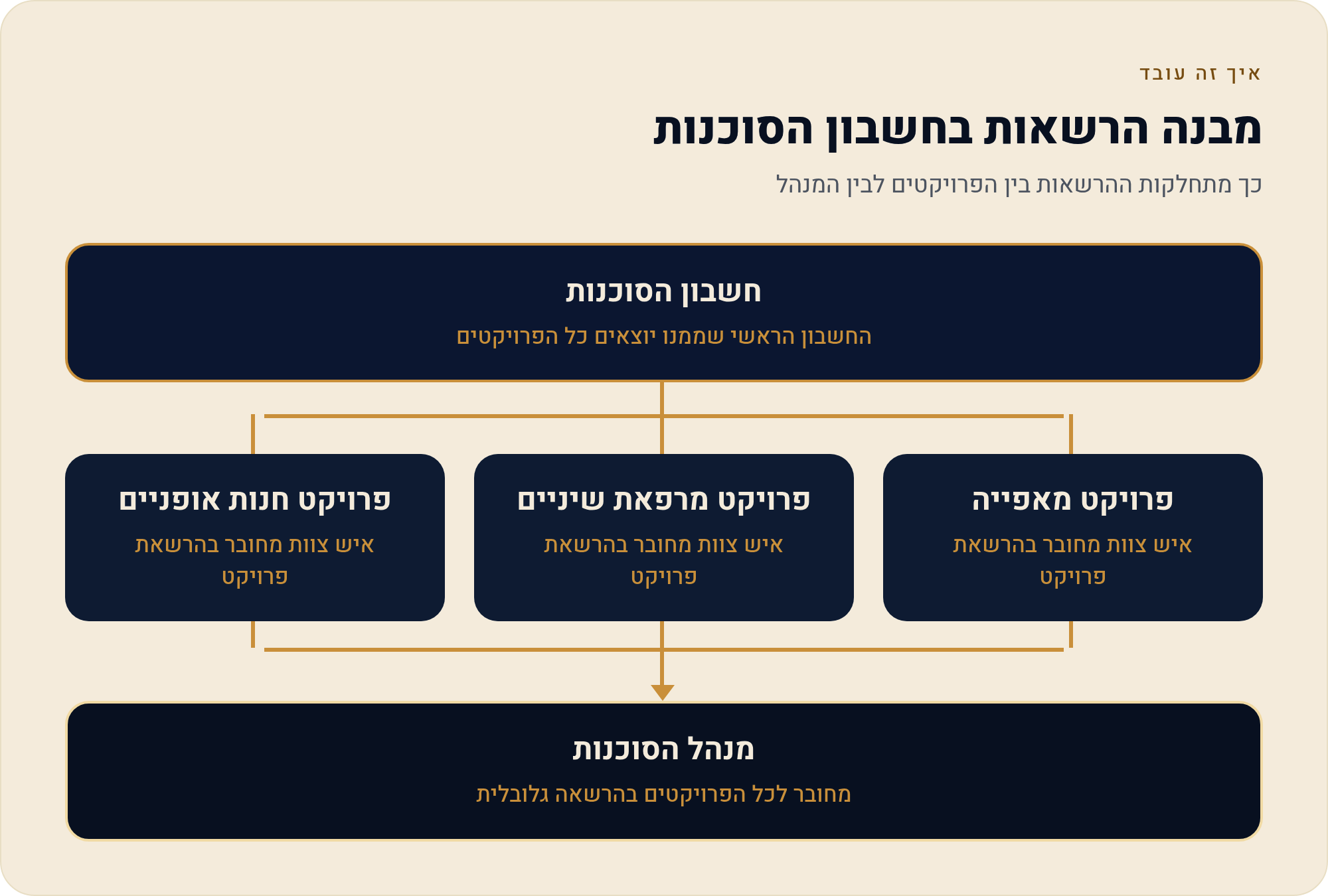 תרחיש לדוגמה: סוכנות שמנהלת כמה לקוחות 1 כך מתחלקות ההרשאות בין הפרויקטים לבין המנהל