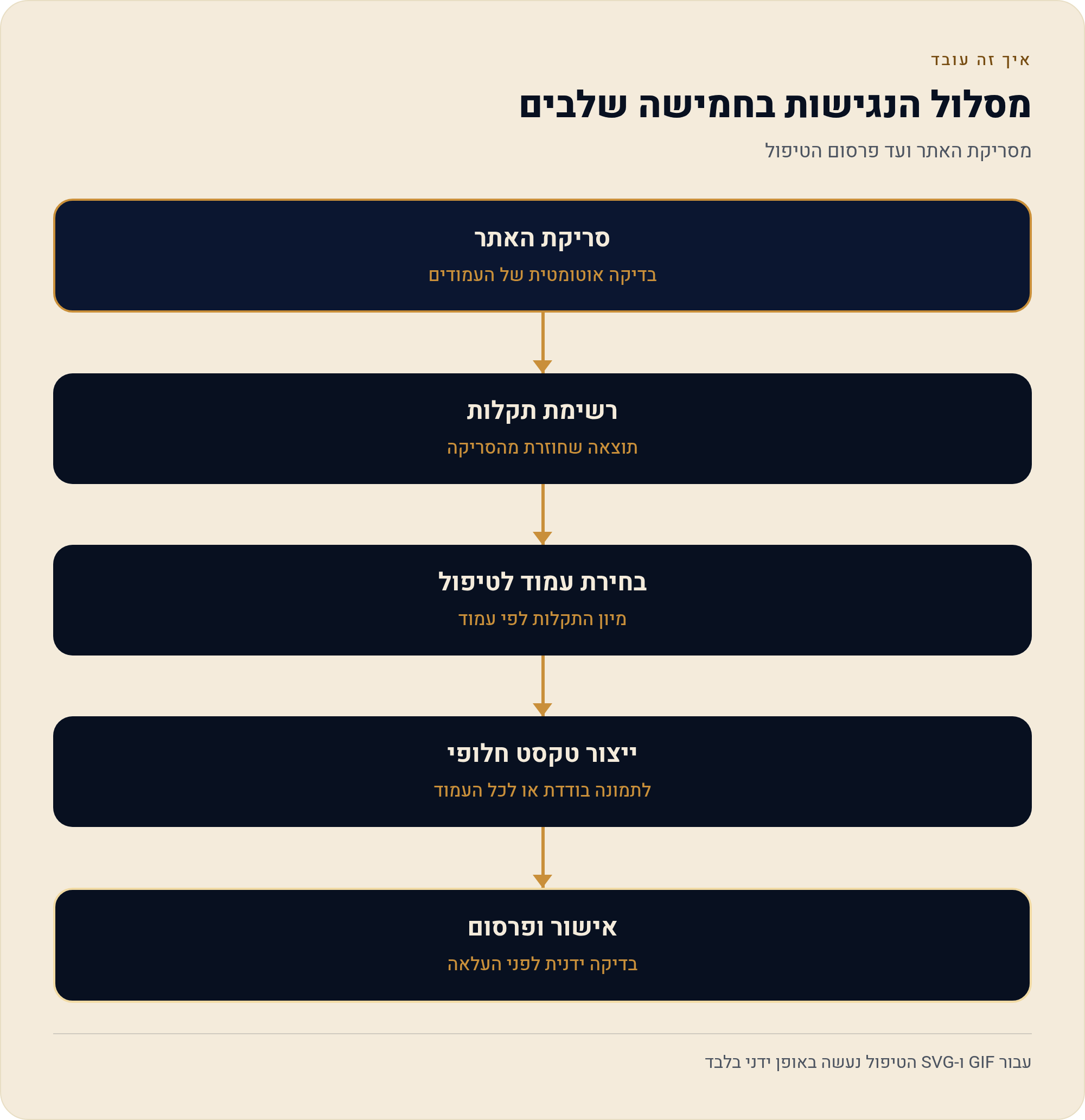 טקסט חלופי לתמונות ב-AI — נגישות בלי להקליד ידנית 1 מסריקת האתר ועד פרסום הטיפול