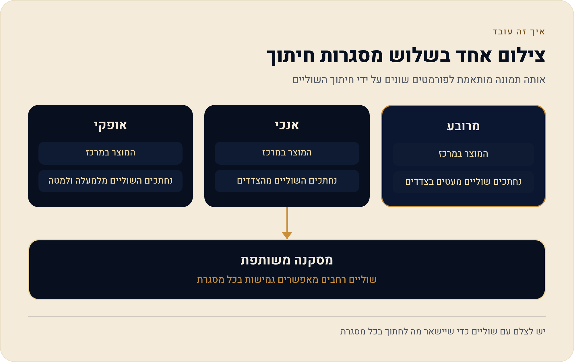 מהטלפון לחנות: סרטון מוצר שמראה את המוצר כמו שהוא 4 אותה תמונה מותאמת לפורמטים שונים על ידי חיתוך השוליים