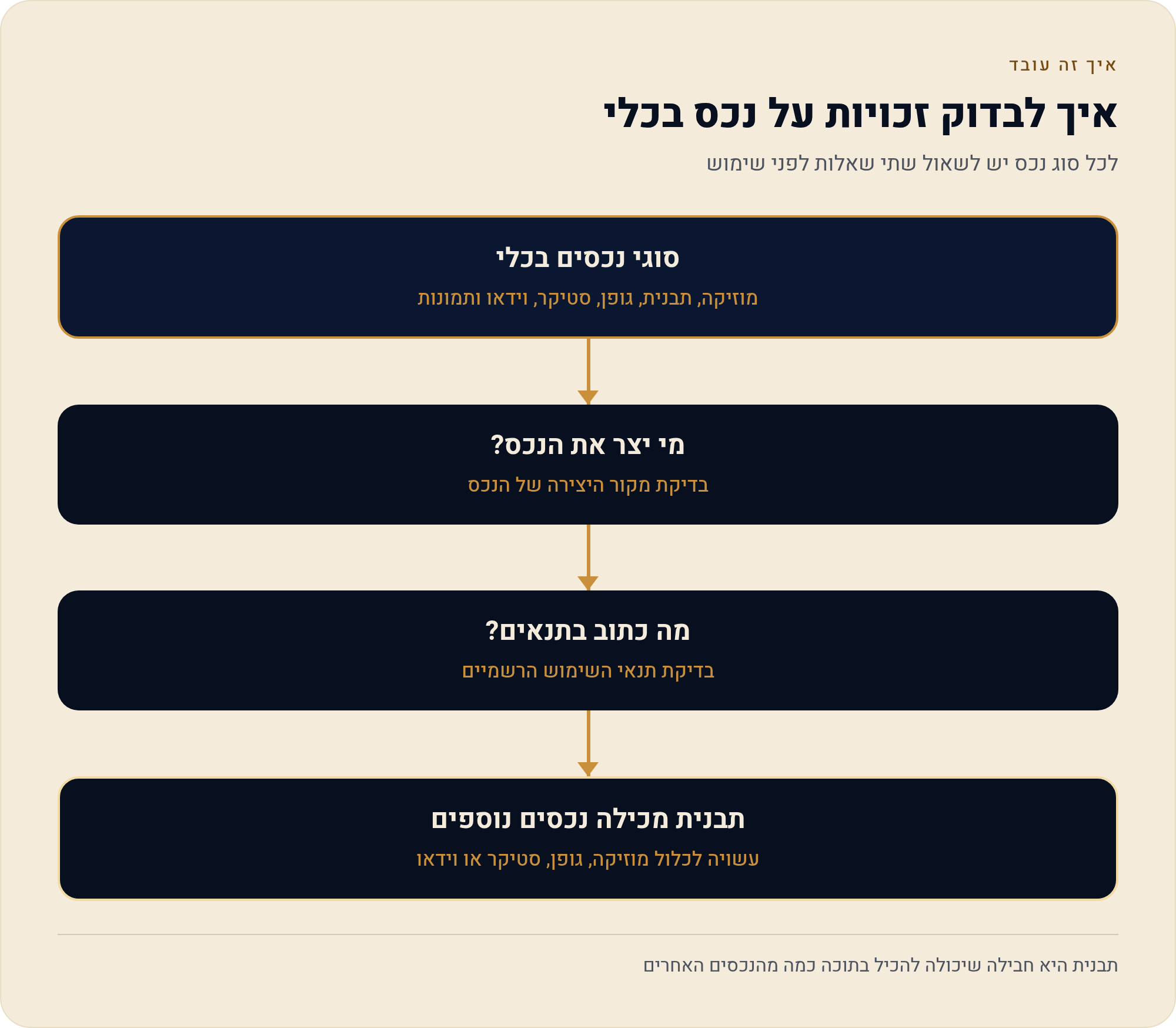 רישוי נכסים ב-CapCut: מה מותר לפרסם ואיפה בודקים 1 לכל סוג נכס יש לשאול שתי שאלות לפני שימוש