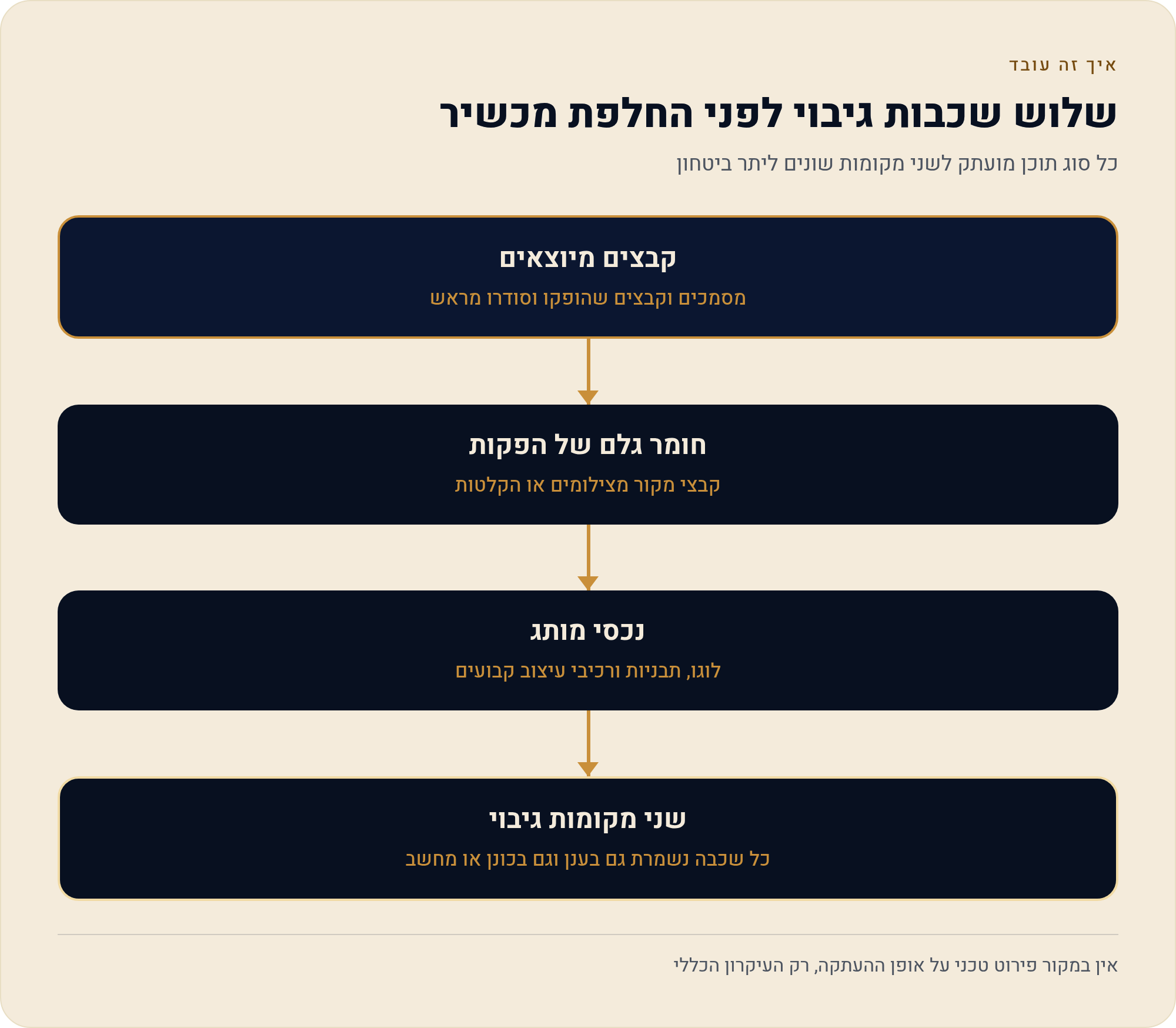 הפרויקט נעלם, מעבר בין מכשירים ואיך לא לאבד את זה שוב בעברית 4 כל סוג תוכן מועתק לשני מקומות שונים ליתר ביטחון