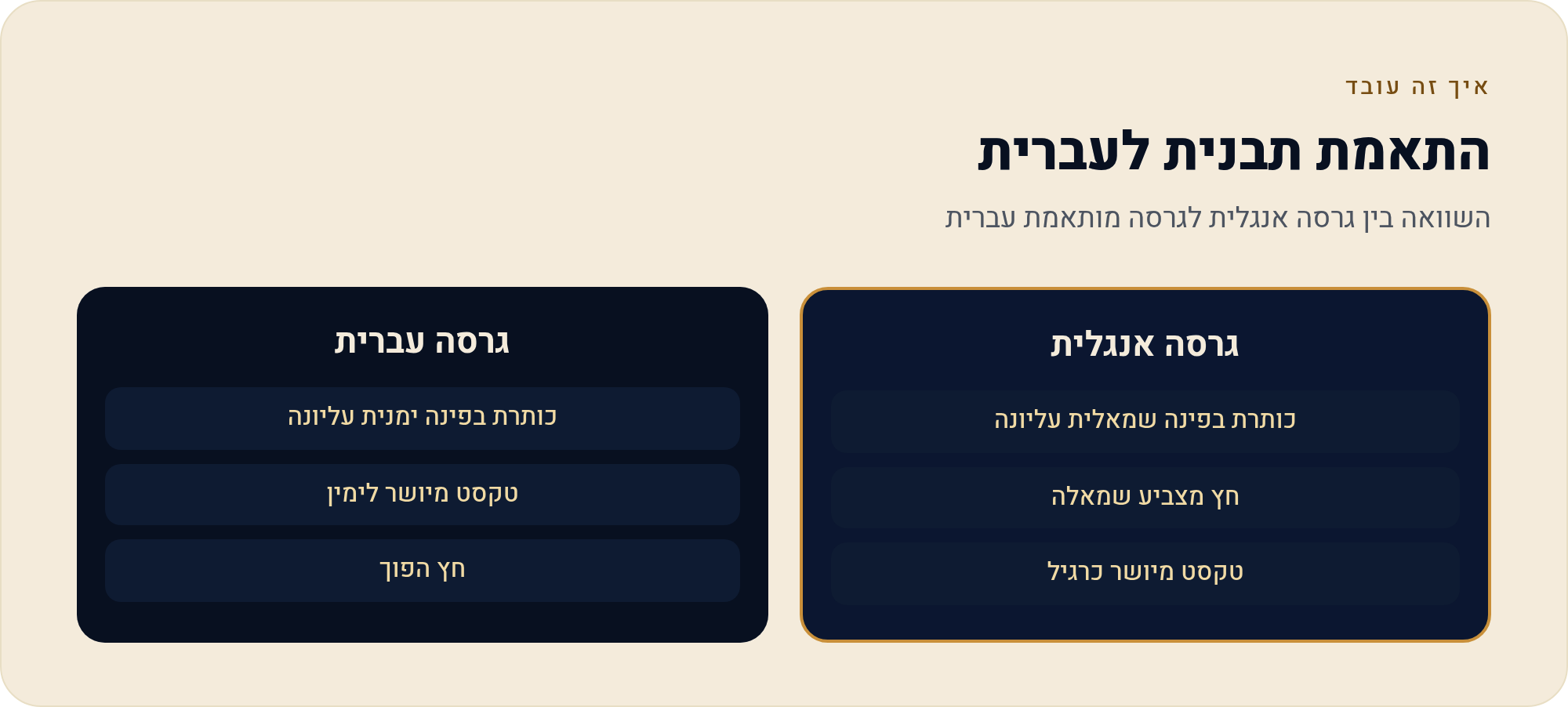 תבניות בעברית בקנבה — איפה מוצאים ומה בודקים 2 השוואה בין גרסה אנגלית לגרסה מותאמת עברית