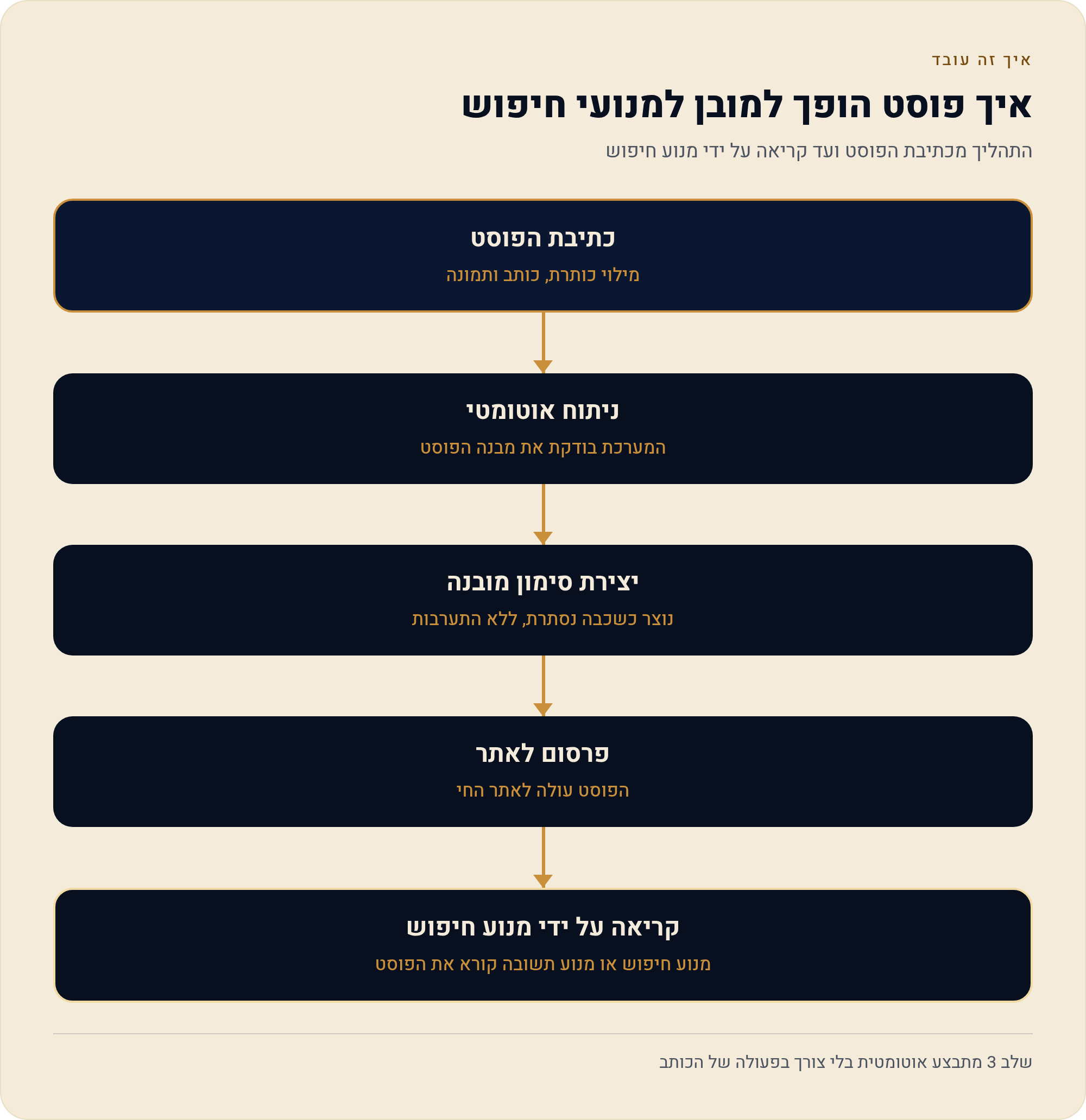 שגוגל יבין מה כתוב בפוסט: הסימון המובנה של הבלוג 1 התהליך מכתיבת הפוסט ועד קריאה על ידי מנוע חיפוש