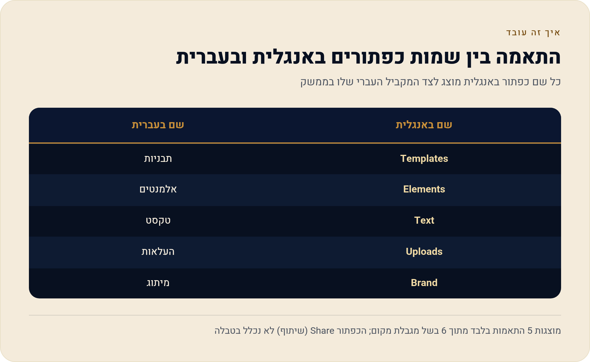 קנבה בעברית — מה מתורגם ומה לא 4 כל שם כפתור באנגלית מוצג לצד המקביל העברי שלו בממשק