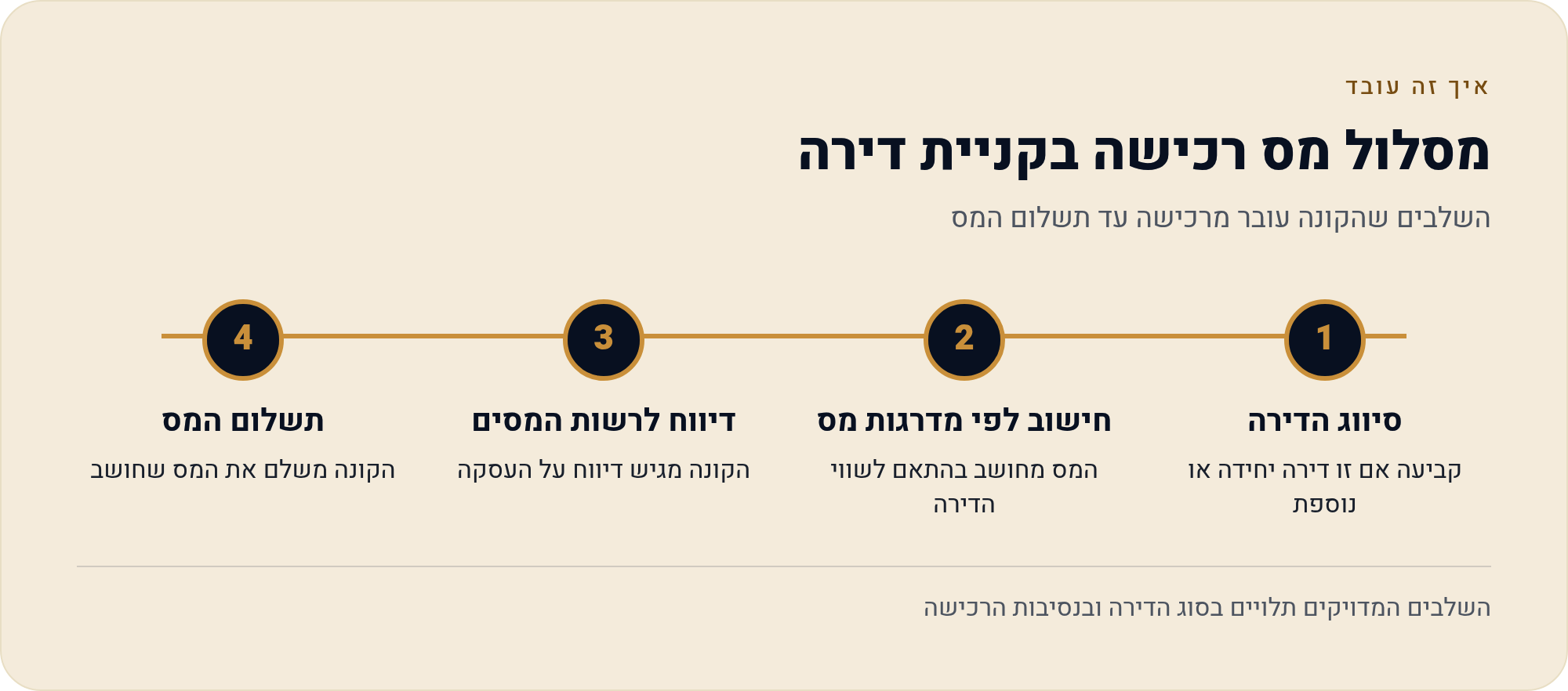 מס רכישה מול מס שבח: מי מכם משלם ומה בכלל לא שלכם 1 השלבים שהקונה עובר מרכישה עד תשלום המס