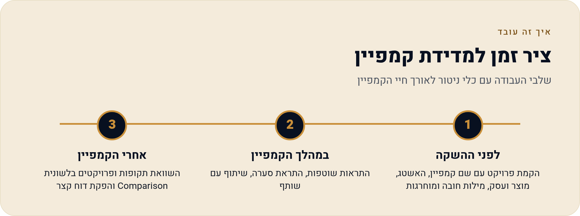 מדידת קמפיין או השקה 3 שלבי העבודה עם כלי ניטור לאורך חיי הקמפיין