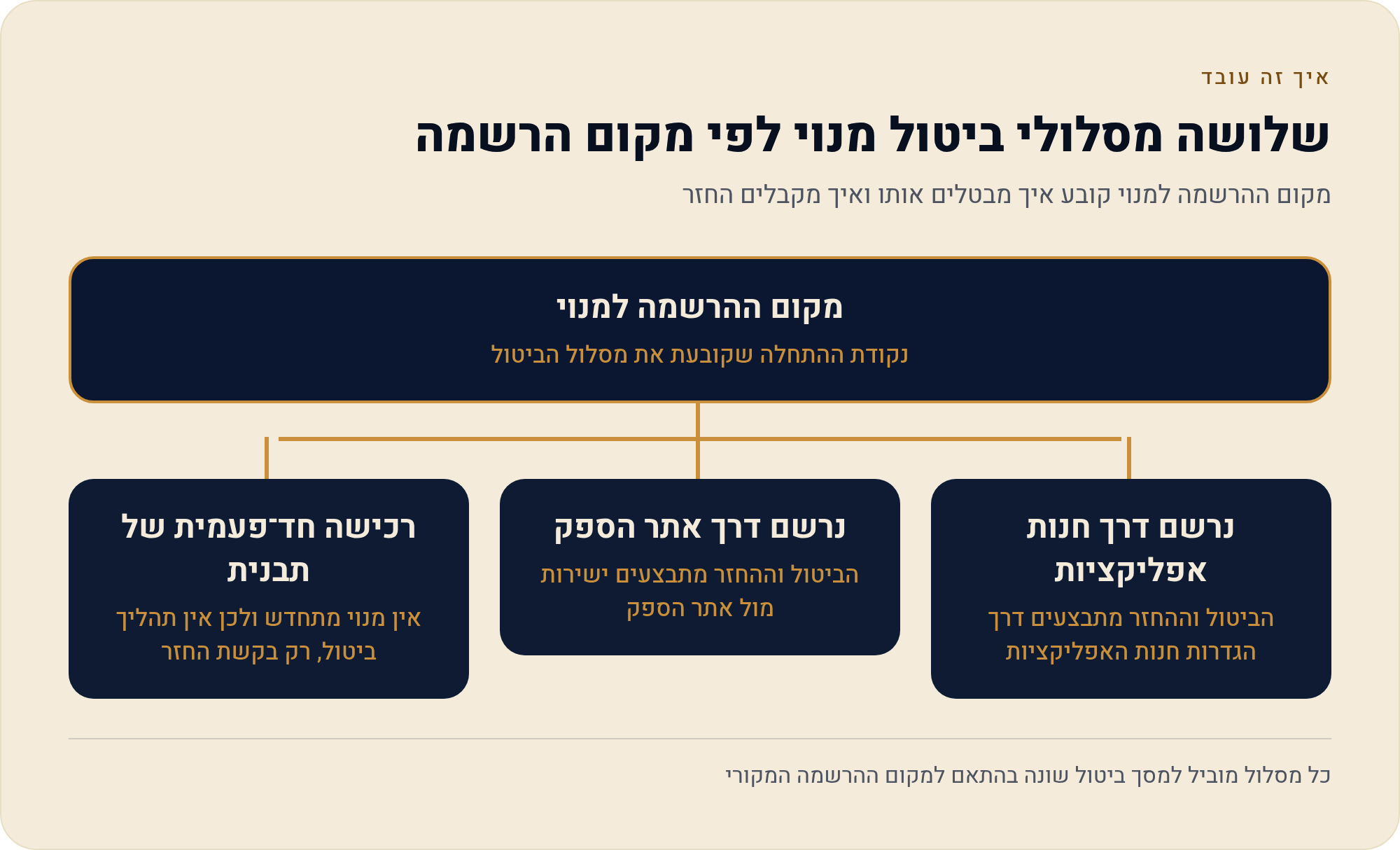 לפני החיוב הבא: לבטל מנוי CapCut ולבקש החזר 6 מקום ההרשמה למנוי קובע איך מבטלים אותו ואיך מקבלים החזר