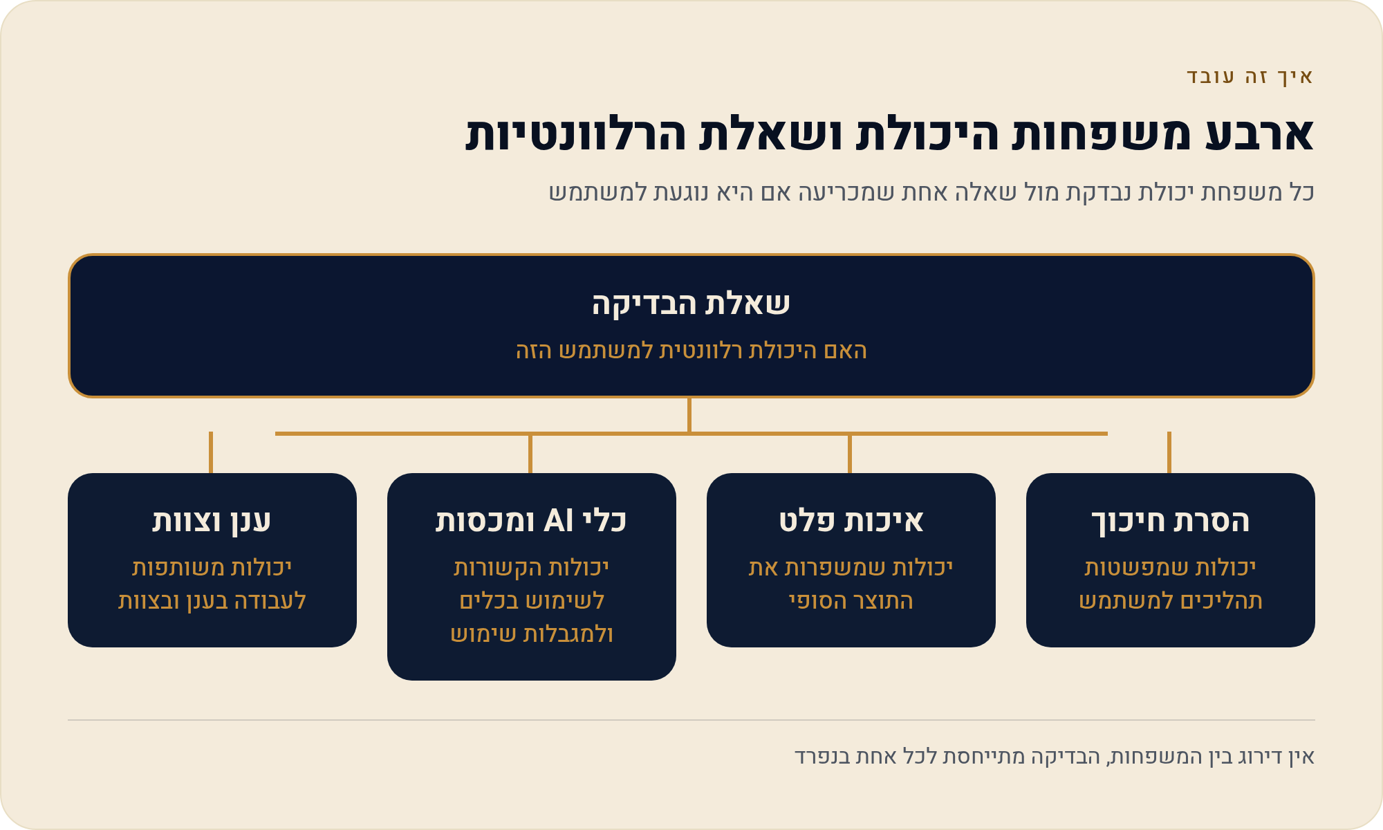 כמה CapCut עולה ומה בעצם נפתח בתשלום 2 כל משפחת יכולת נבדקת מול שאלה אחת שמכריעה אם היא נוגעת למשתמש