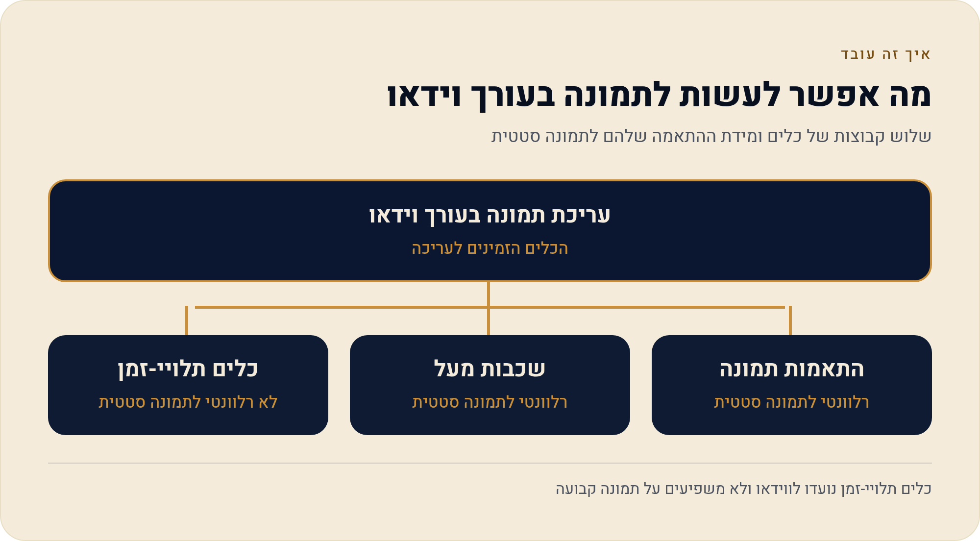 עריכת תמונות ב-CapCut עד איפה זה מגיע 1 שלוש קבוצות של כלים ומידת ההתאמה שלהם לתמונה סטטית