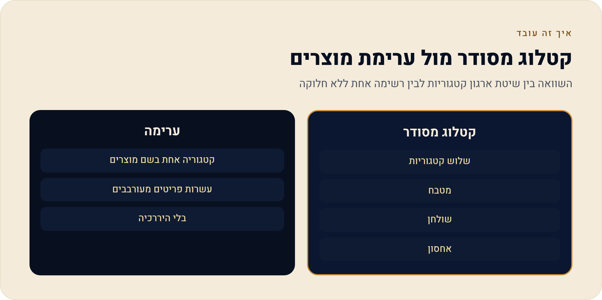 בונים חנות כלים לבית אונליין בוויקס 2 השוואה בין שיטת ארגון קטגוריות לבין רשימה אחת ללא חלוקה