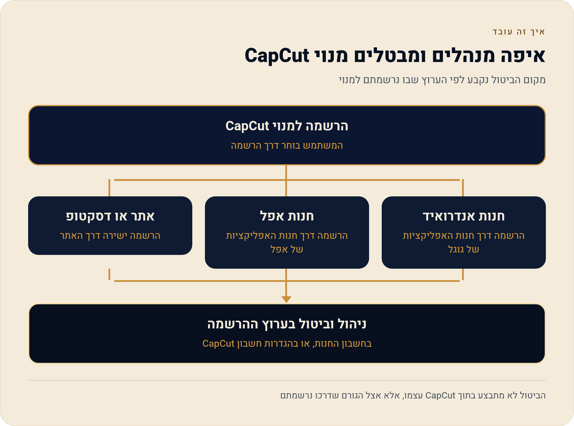 איפה נרשמים ל-CapCut — חנות האפליקציות מול האתר 3 מקום הביטול נקבע לפי הערוץ שבו נרשמתם למנוי