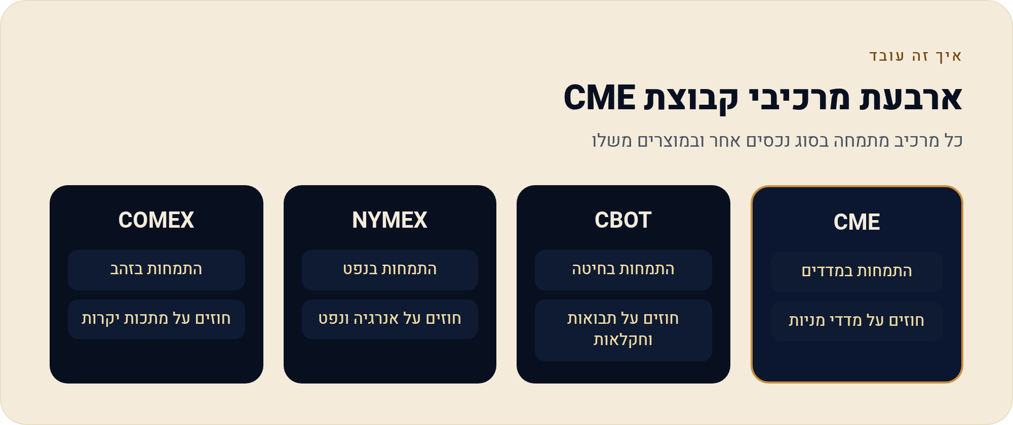 מי מנהל את השוק: הבורסות הגדולות לחוזים עתידיים 2 כל מרכיב מתמחה בסוג נכסים אחר ובמוצרים משלו