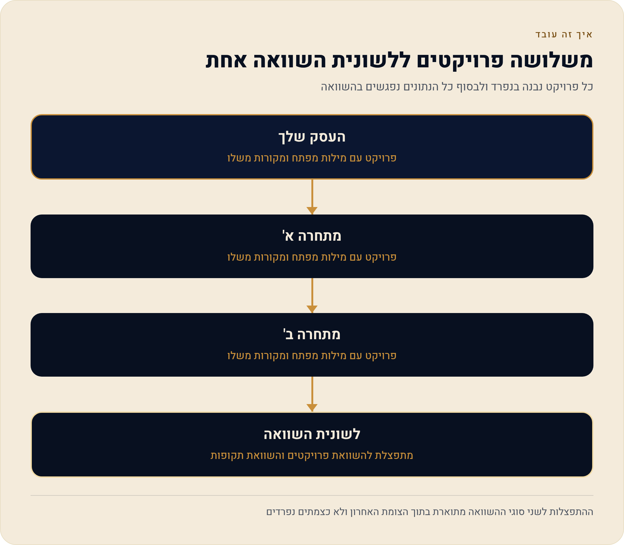 מעקב מתחרים ונתח קול 1 כל פרויקט נבנה בנפרד ולבסוף כל הנתונים נפגשים בהשוואה