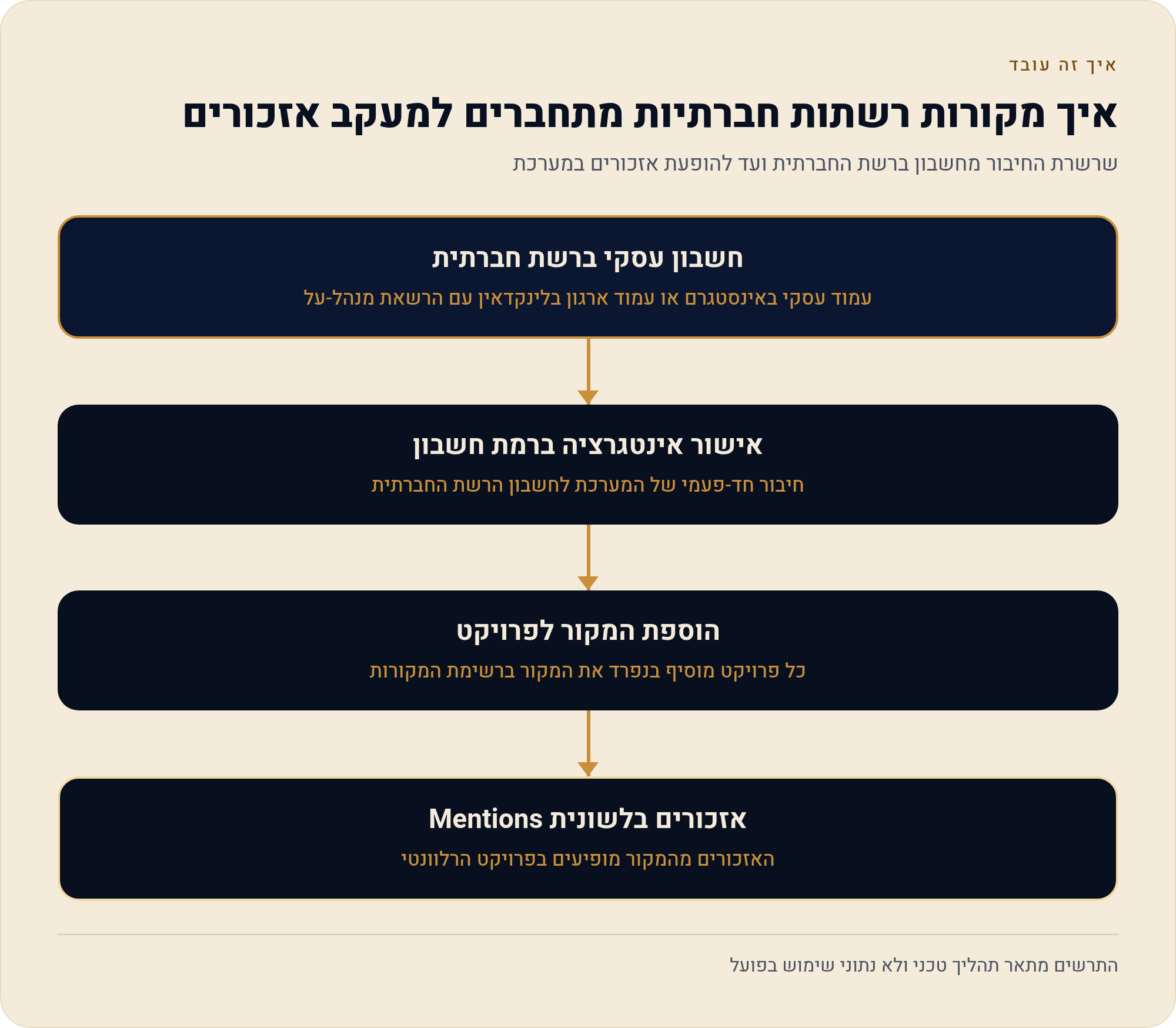 חיבור פייסבוק, אינסטגרם ולינקדאין 1 שרשרת החיבור מחשבון ברשת החברתית ועד להופעת אזכורים במערכת