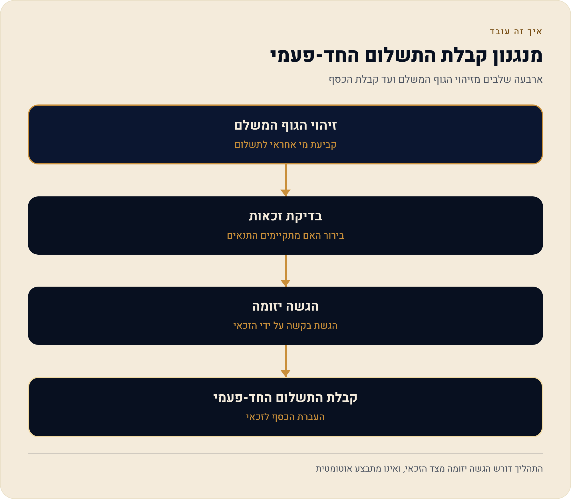 מעבר לקצבה החודשית: מענקים חד-פעמיים והטבות לאוכלוסיות ספציפיות 1 ארבעה שלבים מזיהוי הגוף המשלם ועד קבלת הכסף