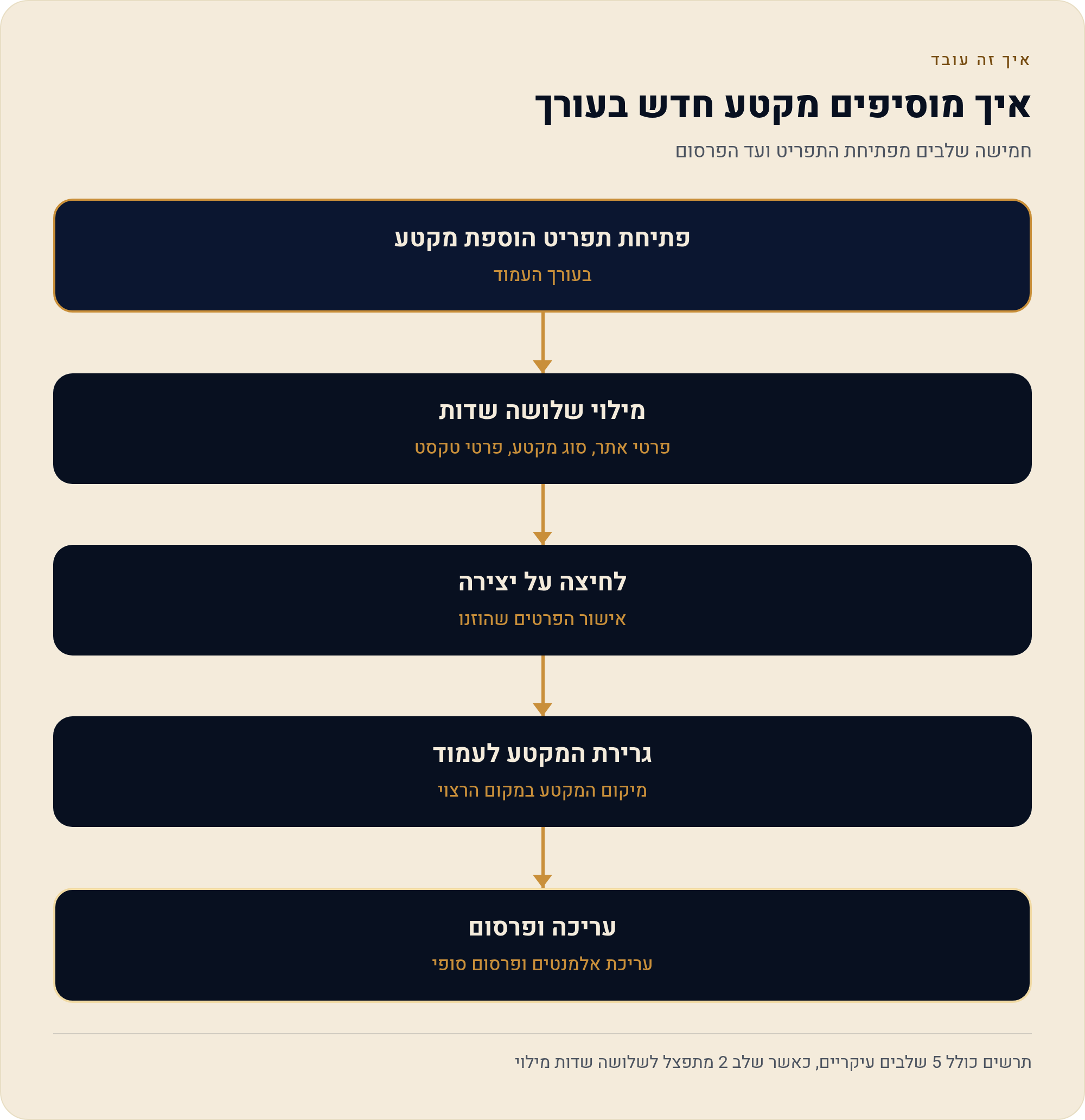 לתאר מקטע במילים ולקבל אותו בעמוד עם טקסט ותמונות מוכנים 1 חמישה שלבים מפתיחת התפריט ועד הפרסום