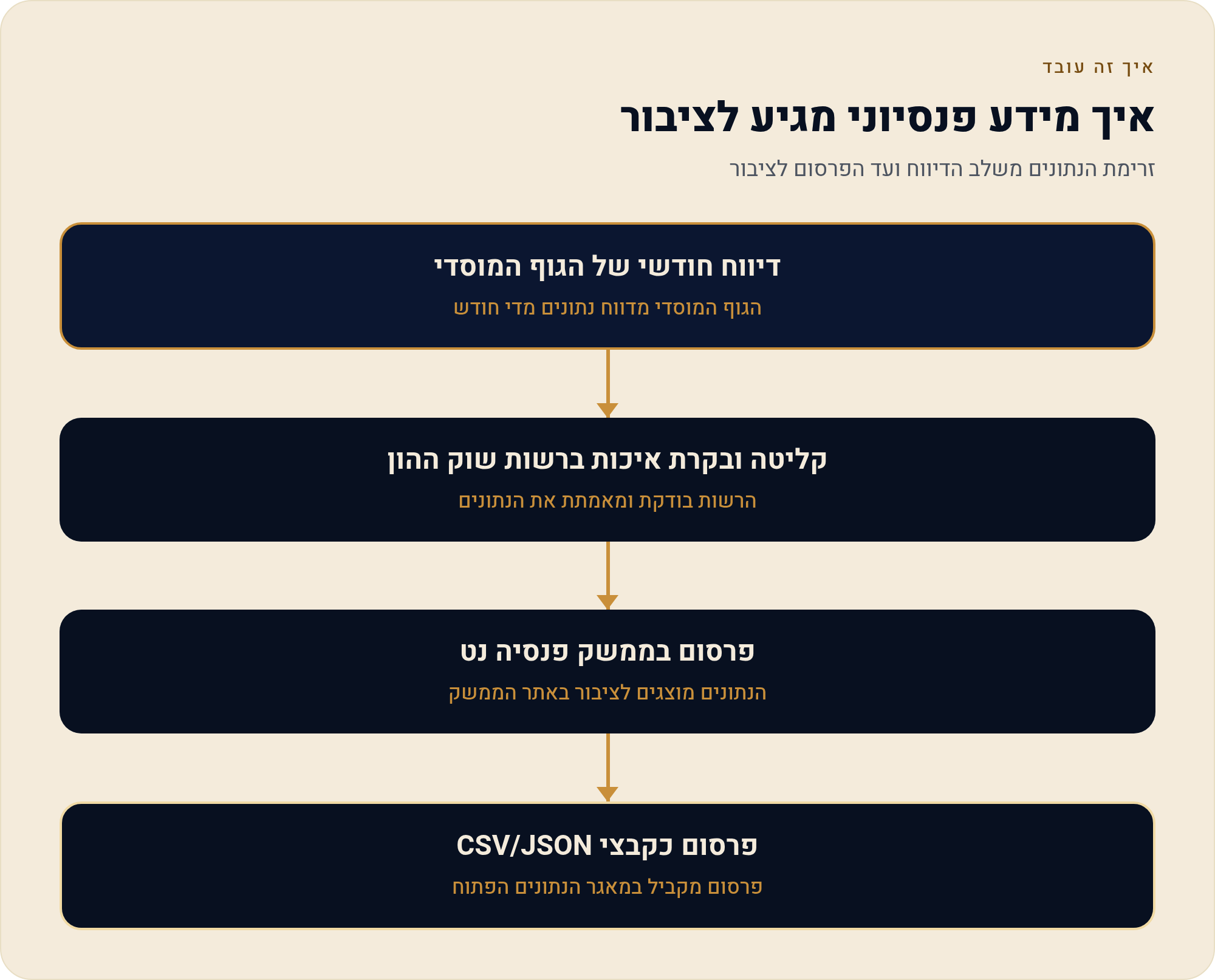 מאגר הנתונים הפתוח של פנסיה נט — הורדת CSV/JSON 1 זרימת הנתונים משלב הדיווח ועד הפרסום לציבור