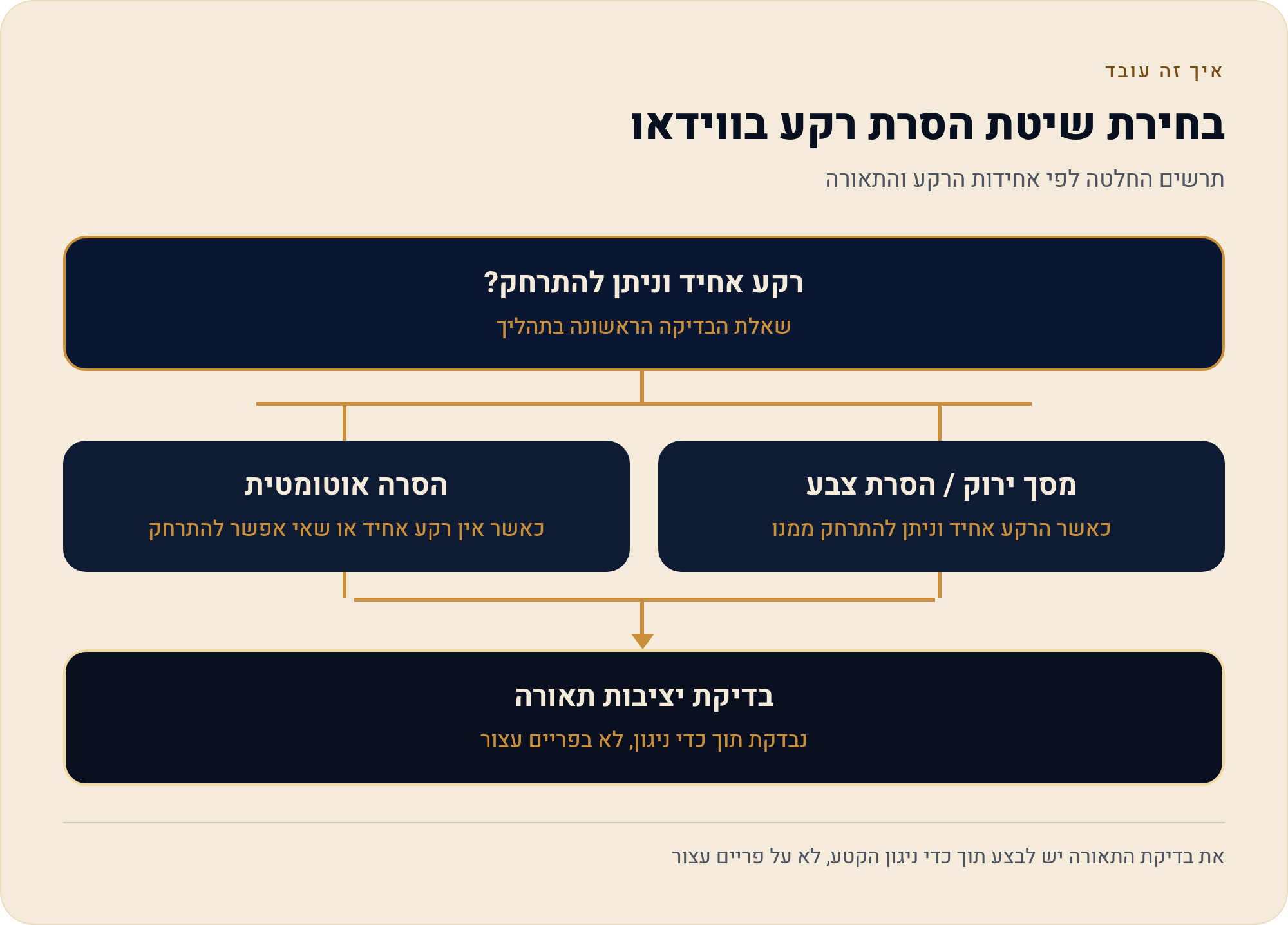 מסך ירוק והסרת רקע בוידאו ב-CapCut 3 תרשים החלטה לפי אחידות הרקע והתאורה