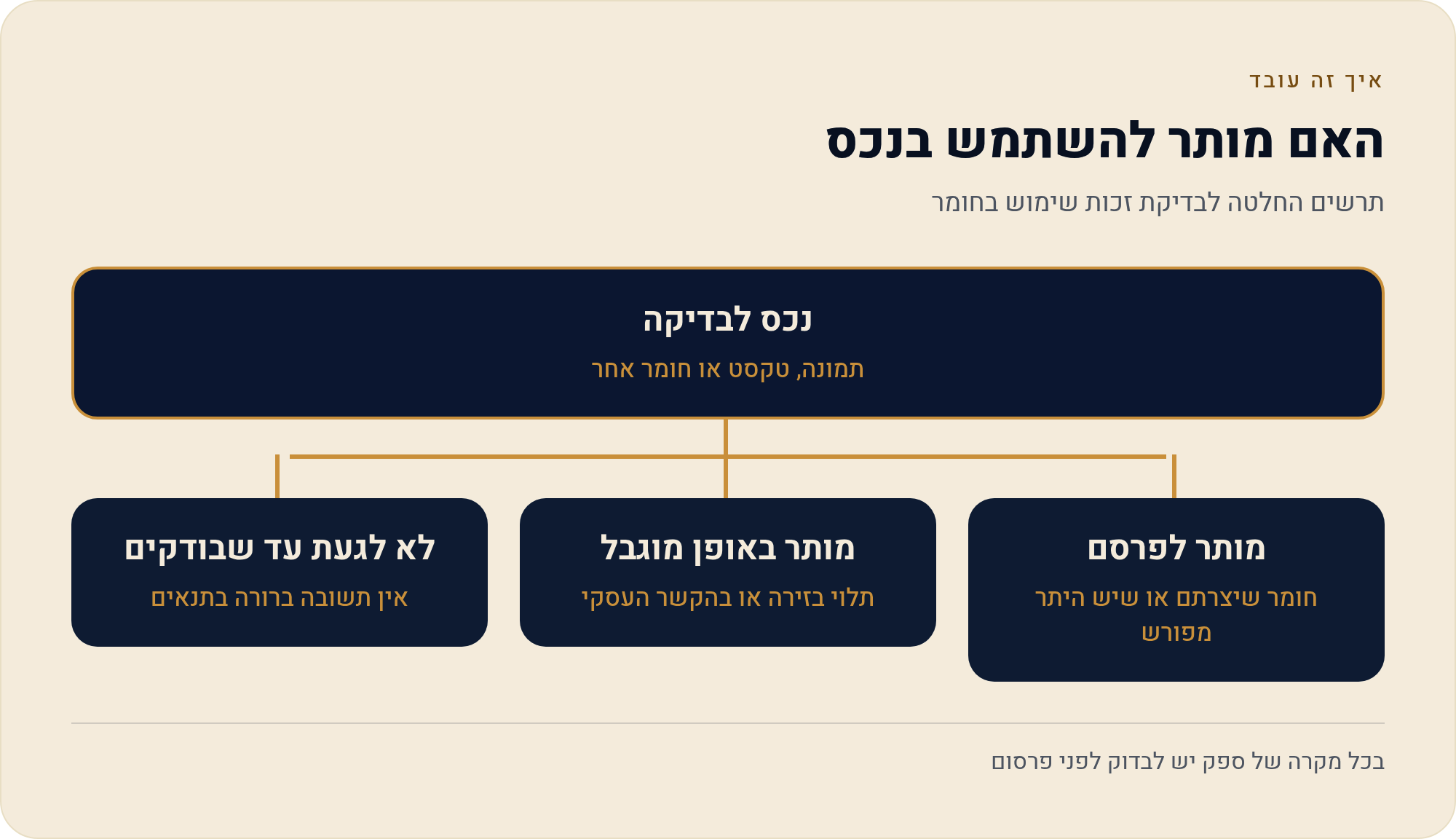 רישוי נכסים ב-CapCut: מה מותר לפרסם ואיפה בודקים 2 תרשים החלטה לבדיקת זכות שימוש בחומר