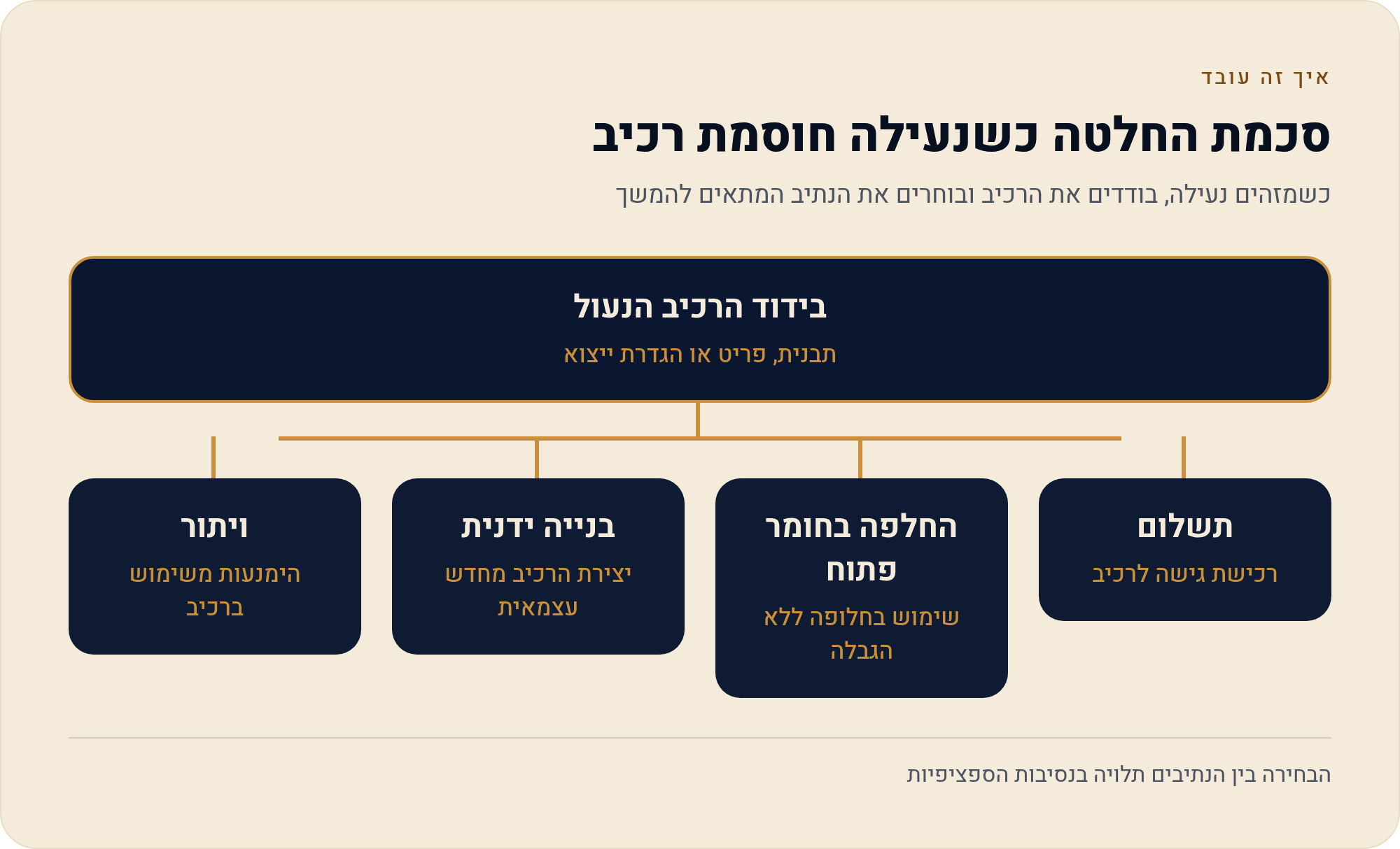 לפני שאתה מבזבז עשרים דקות איך מזהים מראש תבנית או יכולת נעולה 3 כשמזהים נעילה, בודדים את הרכיב ובוחרים את הנתיב המתאים להמשך