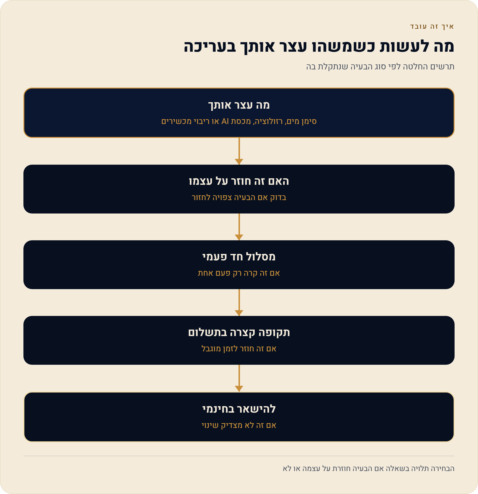 כמה CapCut עולה ומה בעצם נפתח בתשלום 3 תרשים החלטה לפי סוג הבעיה שנתקלת בה