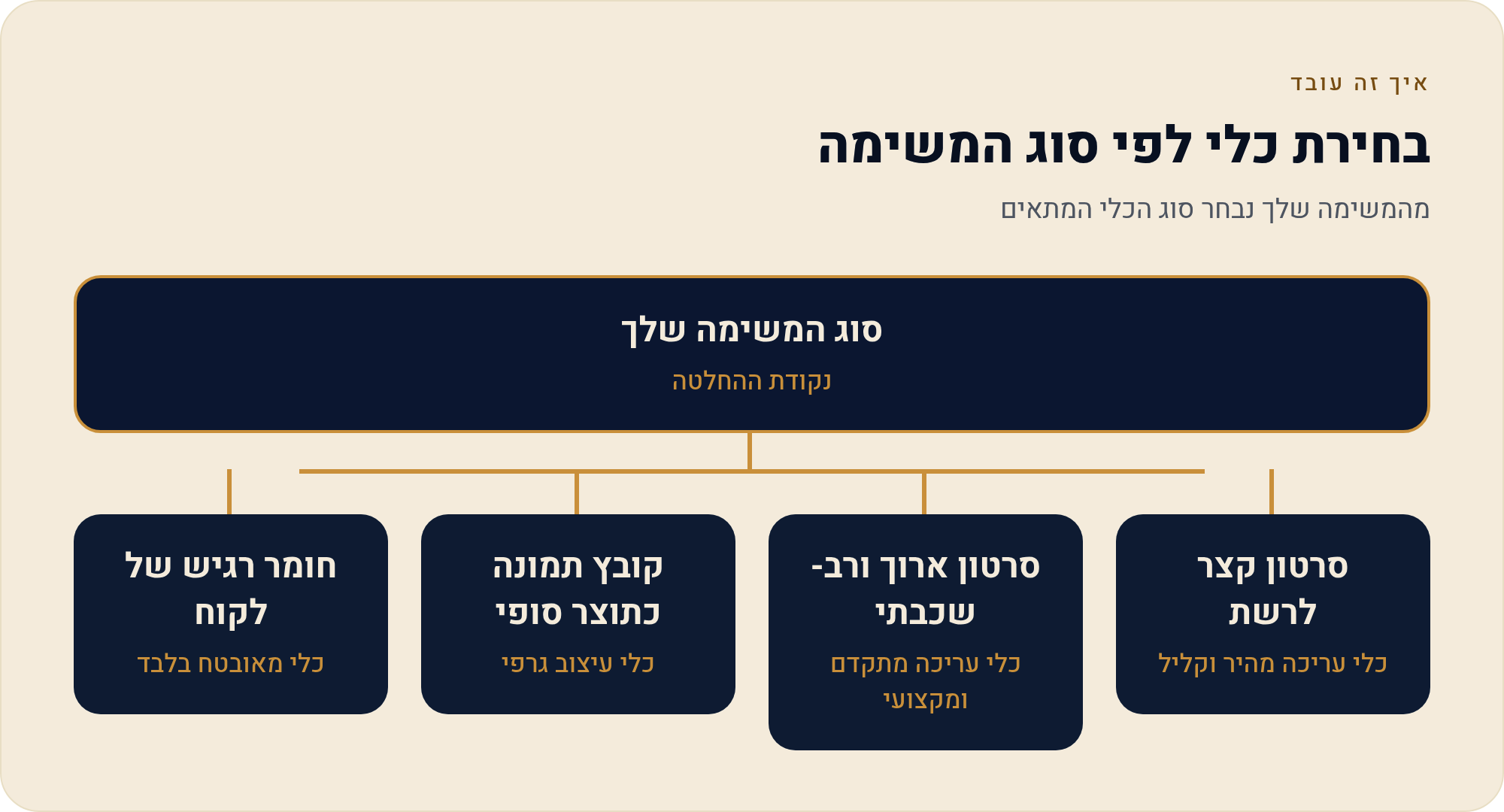 מתי CapCut לא הכלי הנכון — ומה כן 1 מהמשימה שלך נבחר סוג הכלי המתאים