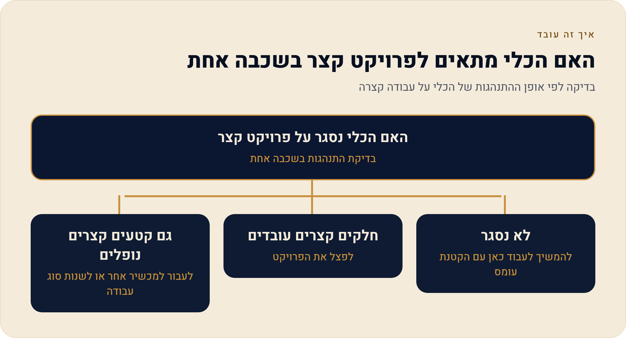 הכלי איטי — טלפון או מחשב חלש 3 בדיקה לפי אופן ההתנהגות של הכלי על עבודה קצרה
