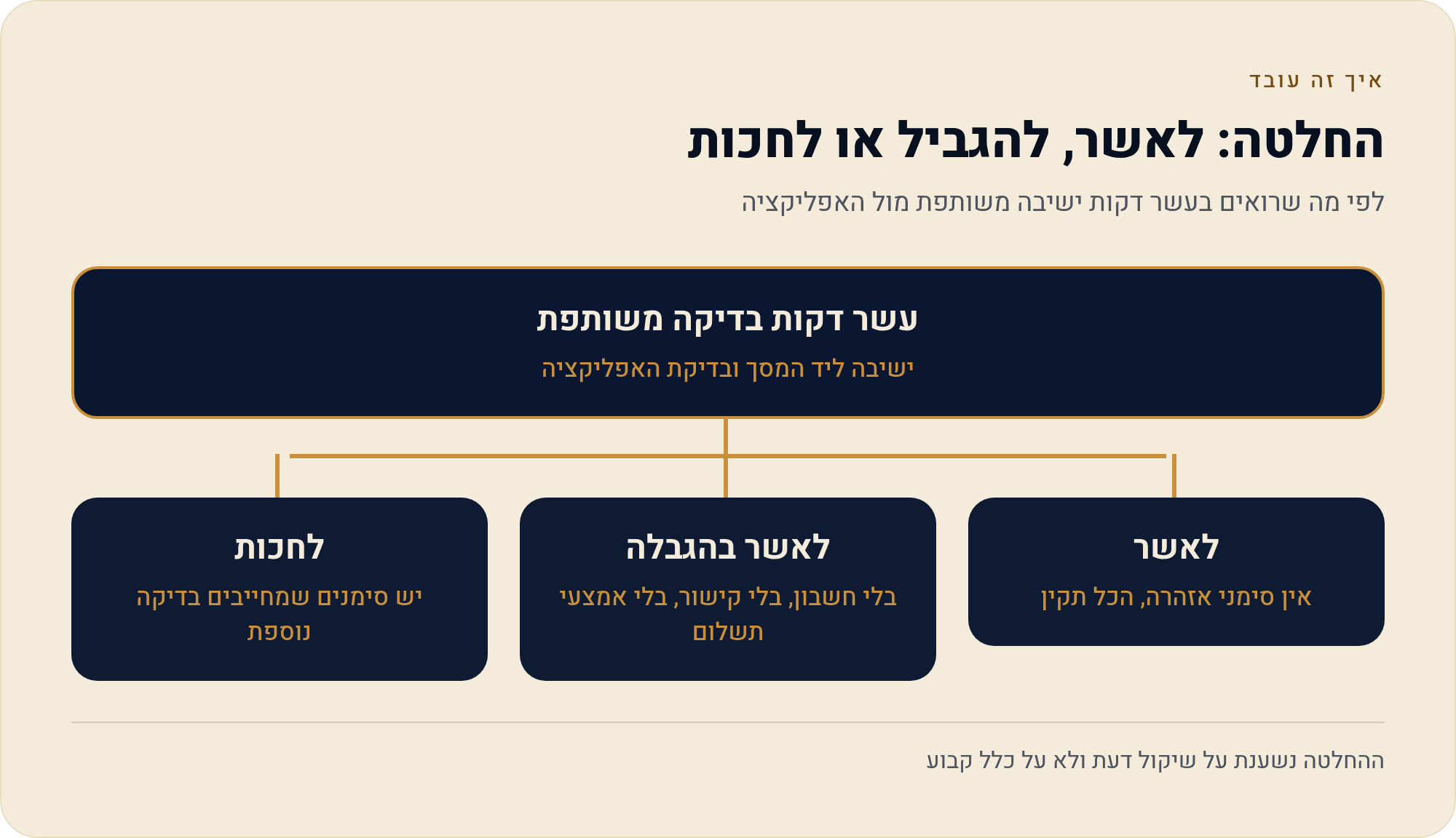 הילד רוצה להתקין — מה לבדוק לפני שמאשרים CapCut 3 לפי מה שרואים בעשר דקות ישיבה משותפת מול האפליקציה