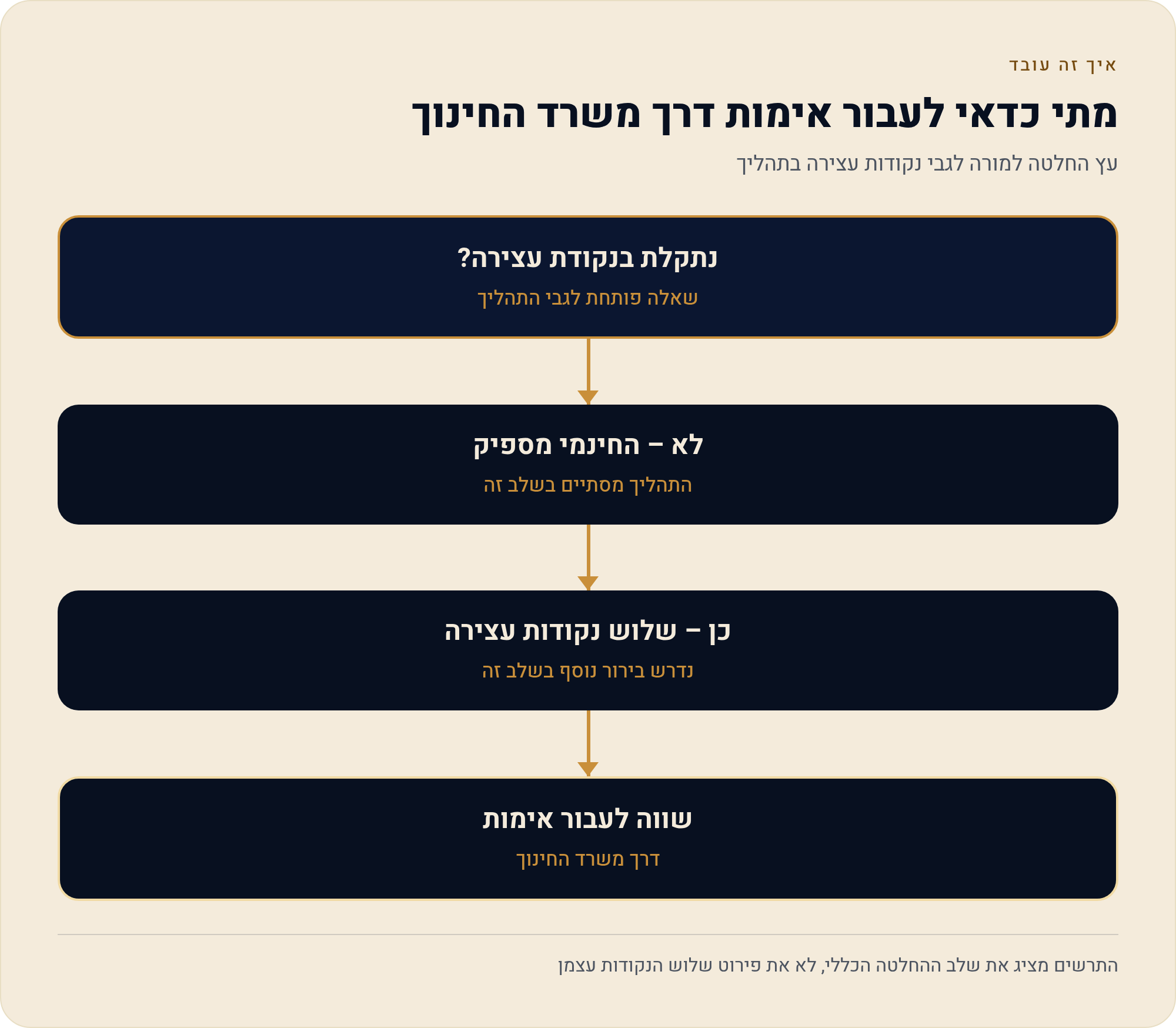 קנבה חינם מול הגישה המורחבת — מה באמת חסר למורה 4 עץ החלטה למורה לגבי נקודות עצירה בתהליך