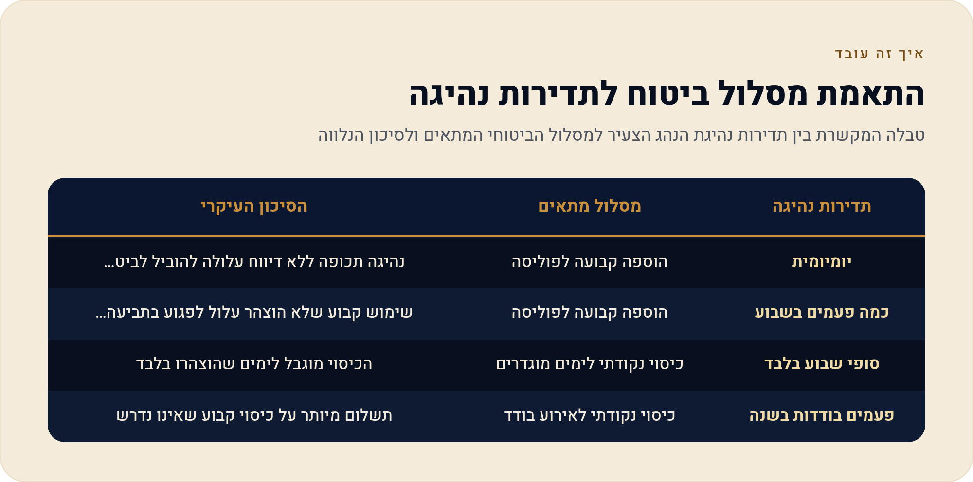 נהג צעיר במשפחה: כיסוי לימים בודדים מול הוספה לפוליסה השנתית 2 טבלה המקשרת בין תדירות נהיגת הנהג הצעיר למסלול הביטוחי המתאים ולסיכון הנלווה