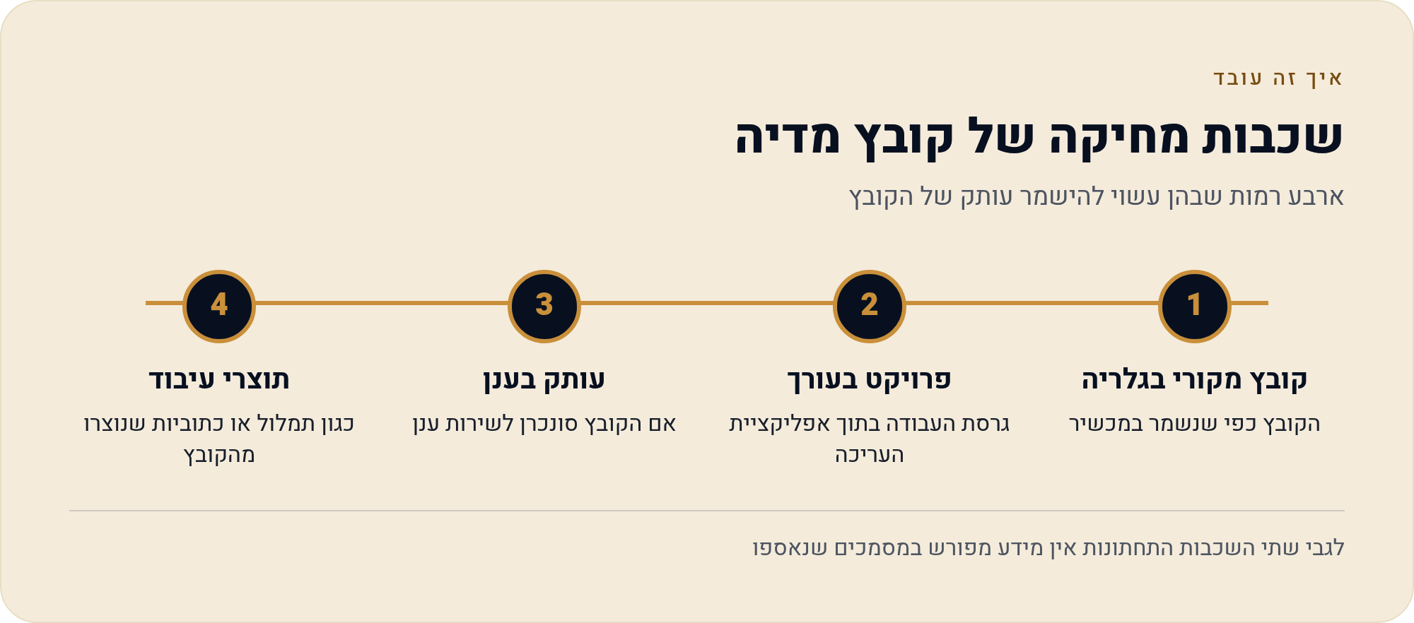 לפני שאתם מעלים: מה קורה לתוכן שהעליתם ל-CapCut 2 ארבע רמות שבהן עשוי להישמר עותק של הקובץ