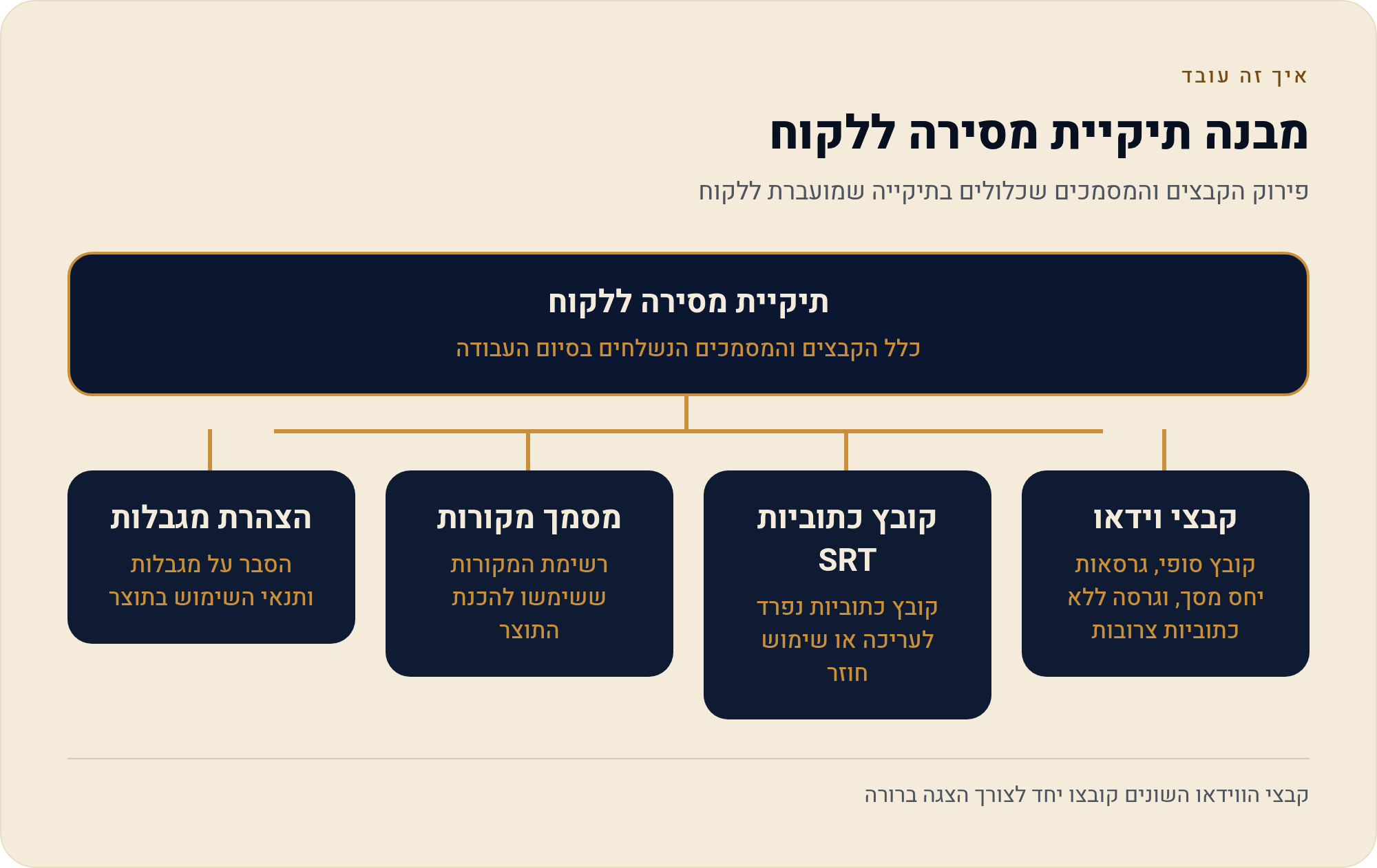 שימוש מסחרי ב-CapCut: לעסק, ללקוח ולמודעה 3 פירוק הקבצים והמסמכים שכלולים בתיקייה שמועברת ללקוח