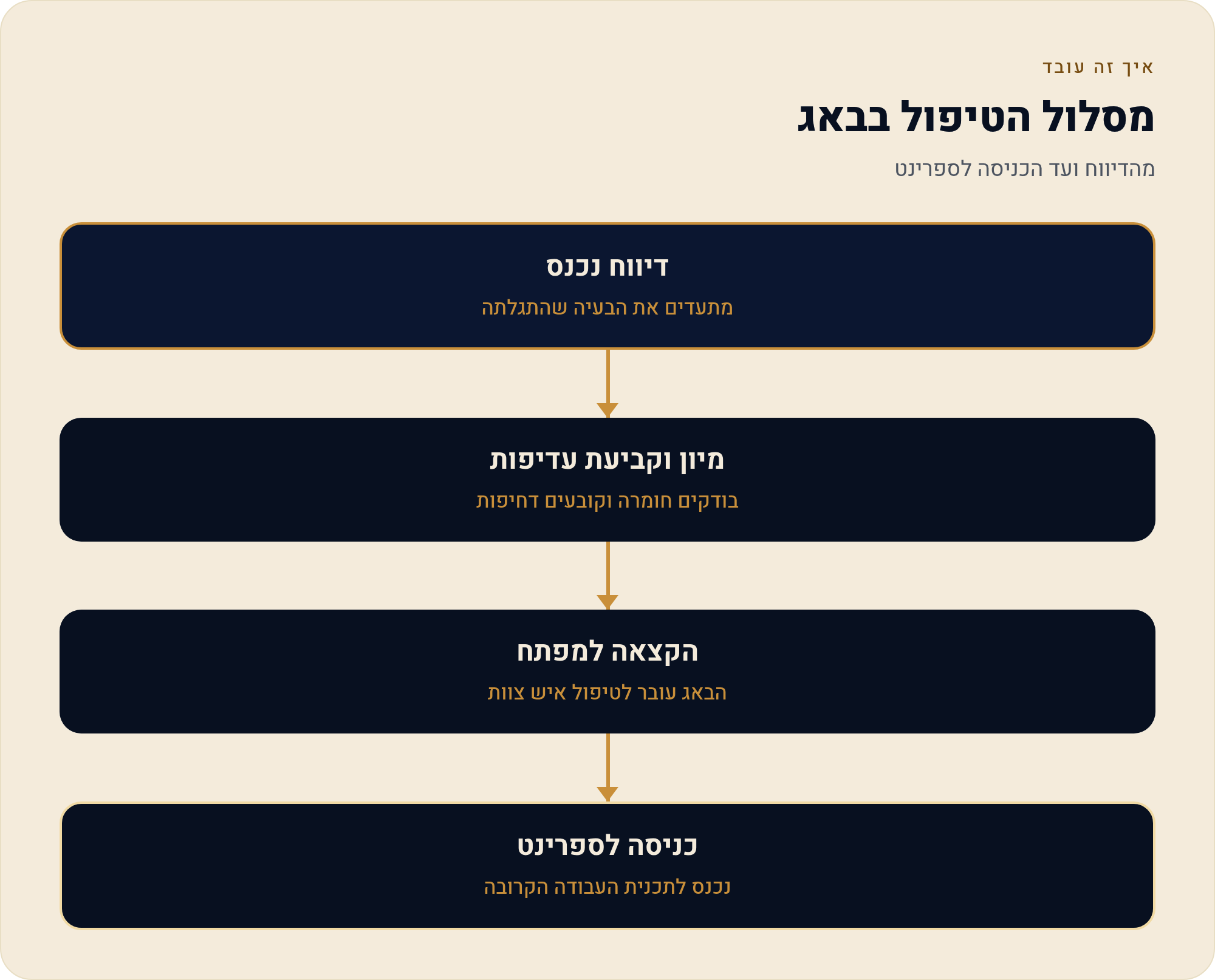 monday dev: טריאז' באגים והצעת המשימה הבאה 2 מהדיווח ועד הכניסה לספרינט