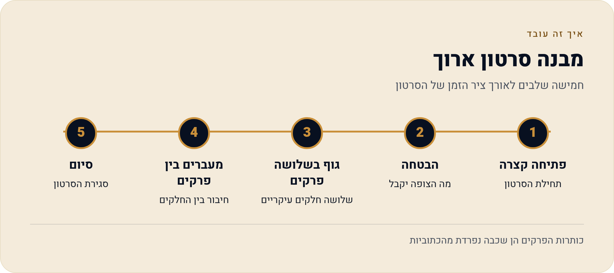 שורטס ויוטיוב — עריכה לסרטון ארוך 2 חמישה שלבים לאורך ציר הזמן של הסרטון