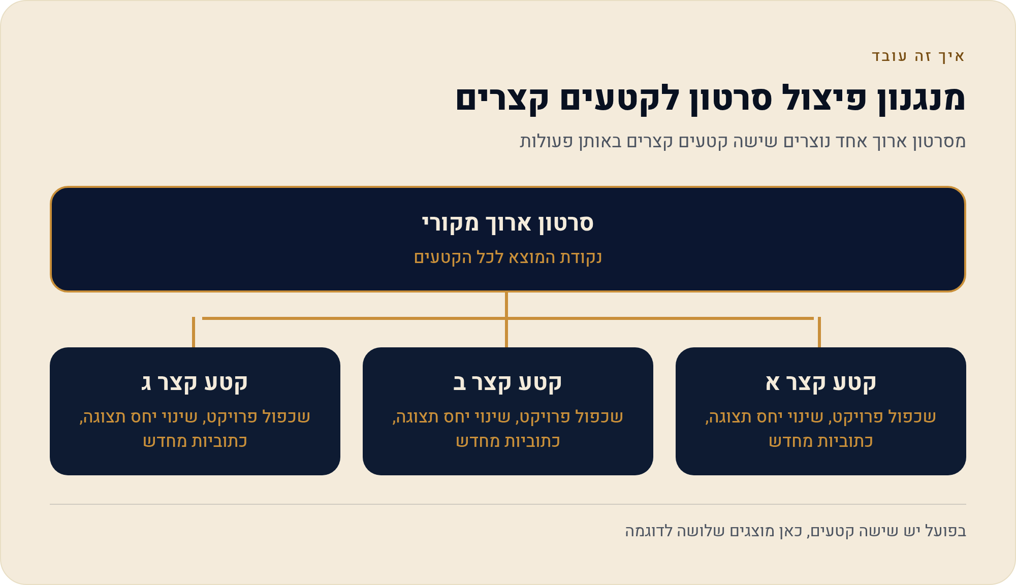 שורטס ויוטיוב — עריכה לסרטון ארוך 3 מסרטון ארוך אחד נוצרים שישה קטעים קצרים באותן פעולות