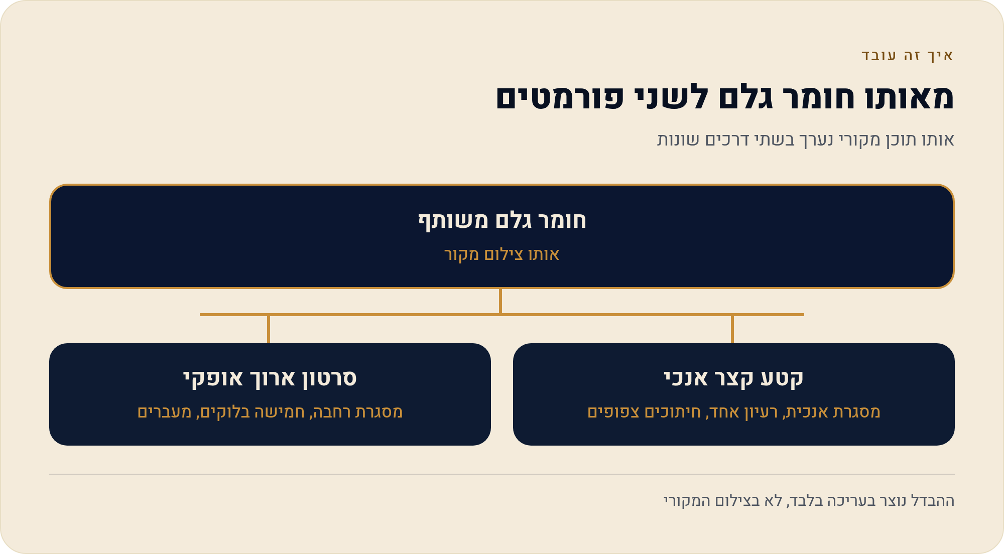 שורטס ויוטיוב — עריכה לסרטון ארוך 1 אותו תוכן מקורי נערך בשתי דרכים שונות