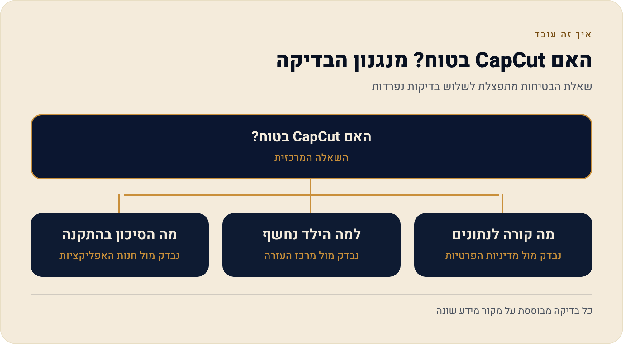 "האם CapCut בטוח" — מה אפשר לדעת ומה לא 1 שאלת הבטיחות מתפצלת לשלוש בדיקות נפרדות