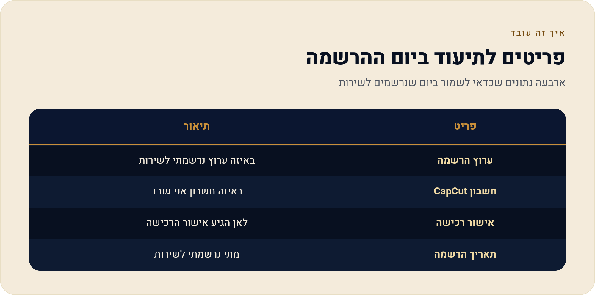איפה נרשמים ל-CapCut — חנות האפליקציות מול האתר 4 ארבעה נתונים שכדאי לשמור ביום שנרשמים לשירות