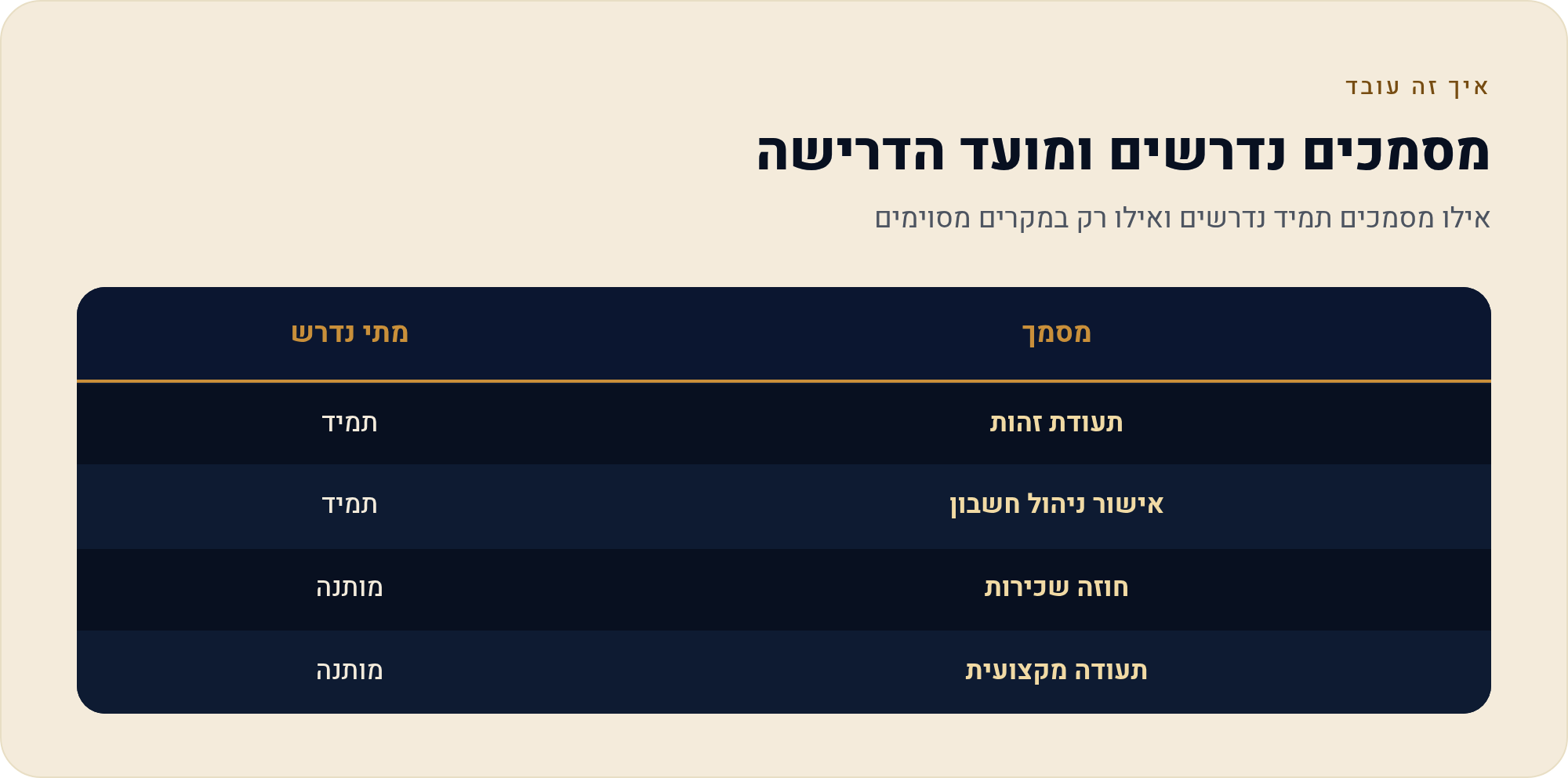 פתיחת תיק במע"מ: טופס 821 וכל מה שצריך להביא 2 אילו מסמכים תמיד נדרשים ואילו רק במקרים מסוימים