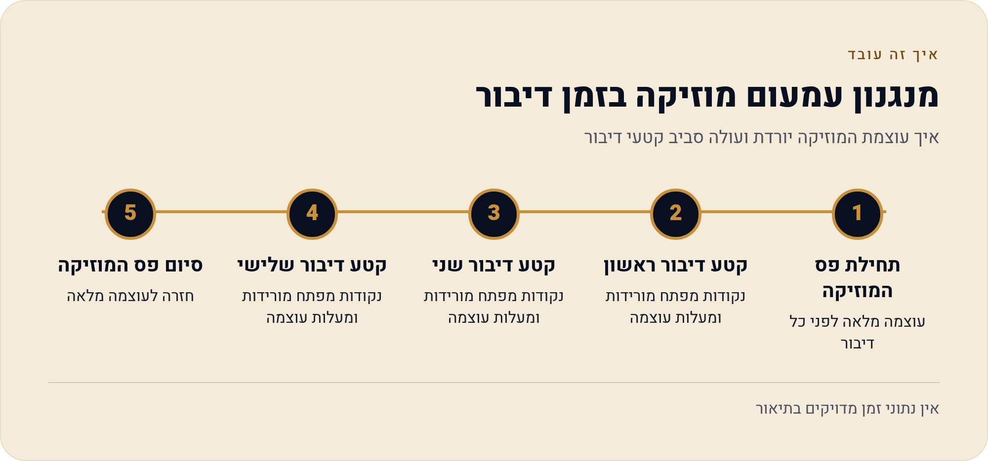 מיקס קול: עוצמה, הנמכה וניקוי רעש 2 איך עוצמת המוזיקה יורדת ועולה סביב קטעי דיבור