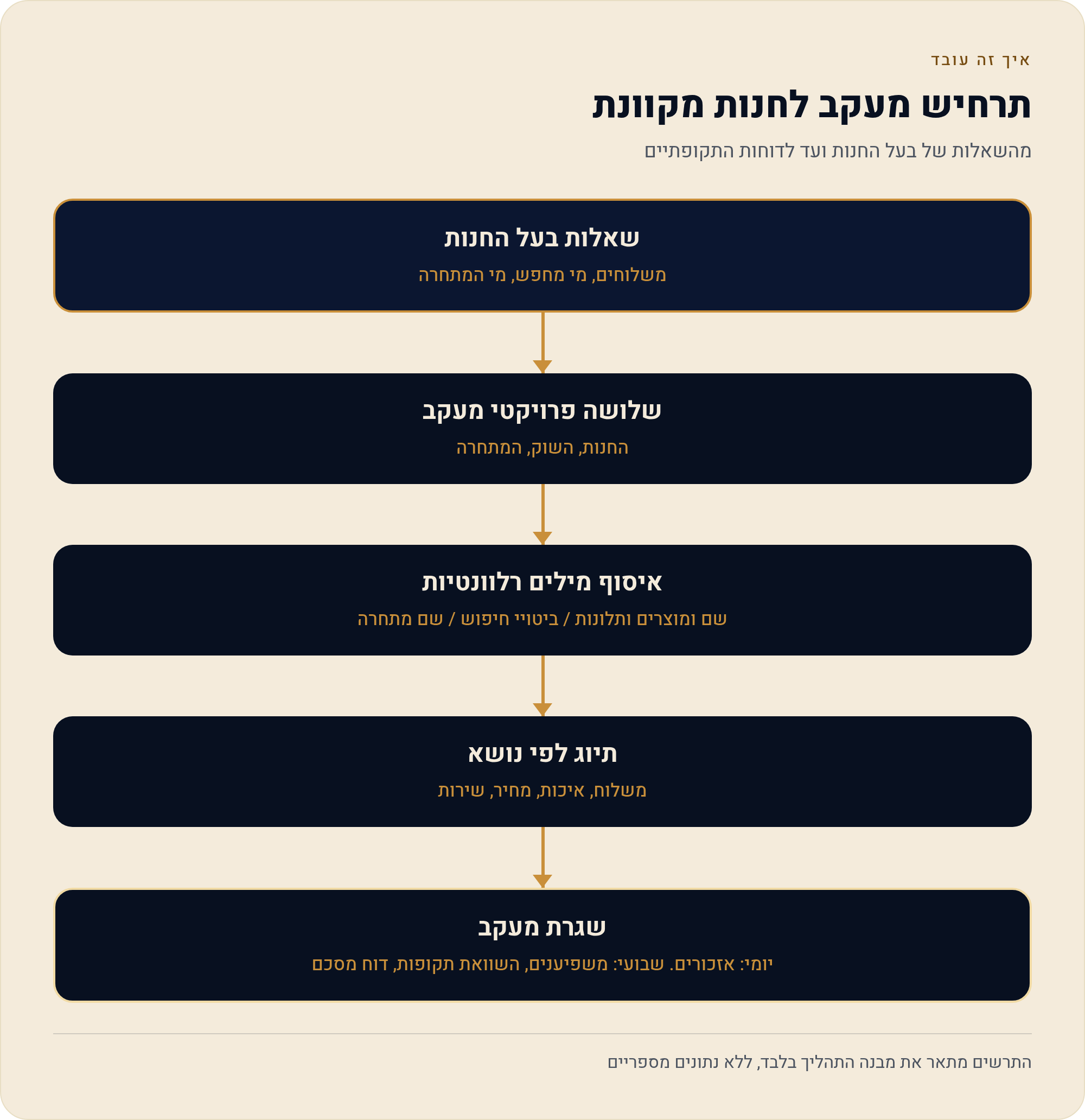 תרחיש לדוגמה: חנות אונליין 1 מהשאלות של בעל החנות ועד לדוחות התקופתיים