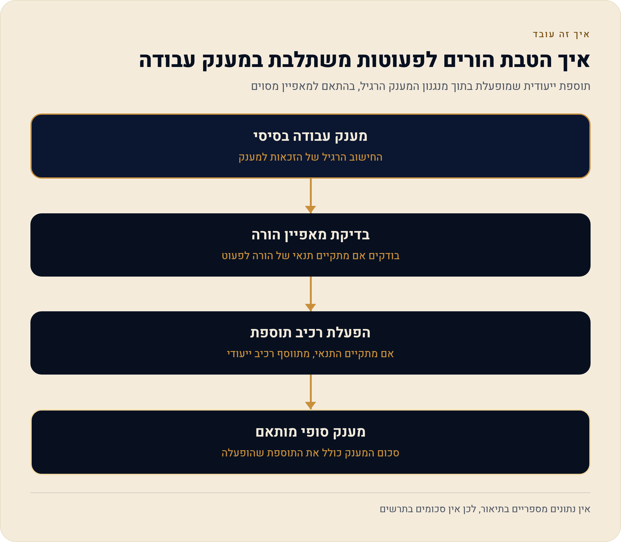 מעבר לקצבה החודשית: מענקים חד-פעמיים והטבות לאוכלוסיות ספציפיות 2 תוספת ייעודית שמופעלת בתוך מנגנון המענק הרגיל, בהתאם למאפיין מסוים