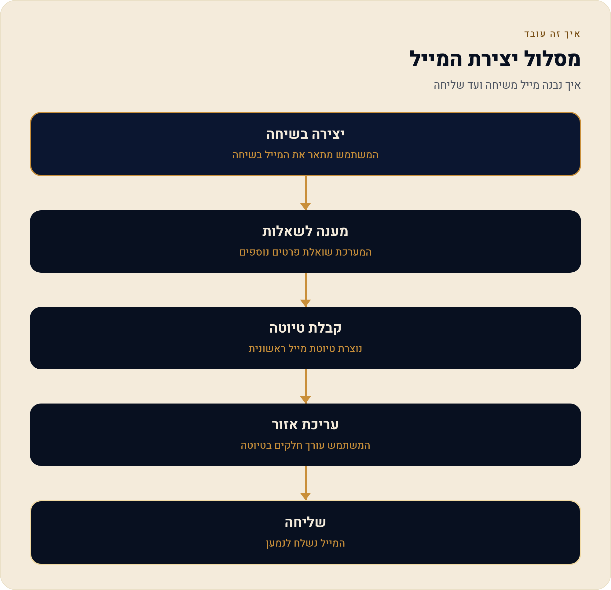 לבנות קמפיין מייל שלם בשיחה עם ה-AI בוויקס 2 איך נבנה מייל משיחה ועד שליחה