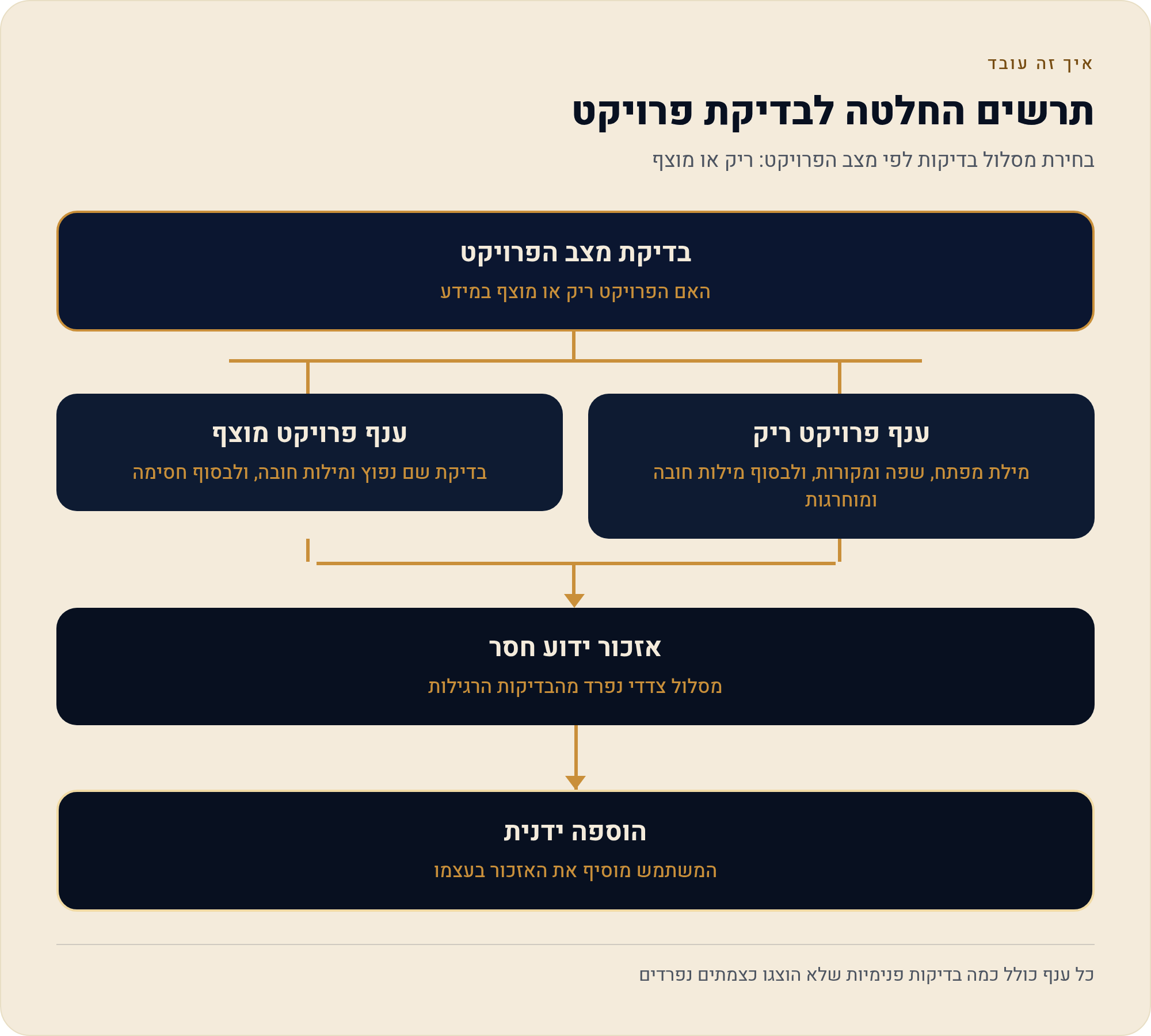 פרויקט ריק או פרויקט מוצף: איך מתקנים ב- Brand24 1 בחירת מסלול בדיקות לפי מצב הפרויקט: ריק או מוצף