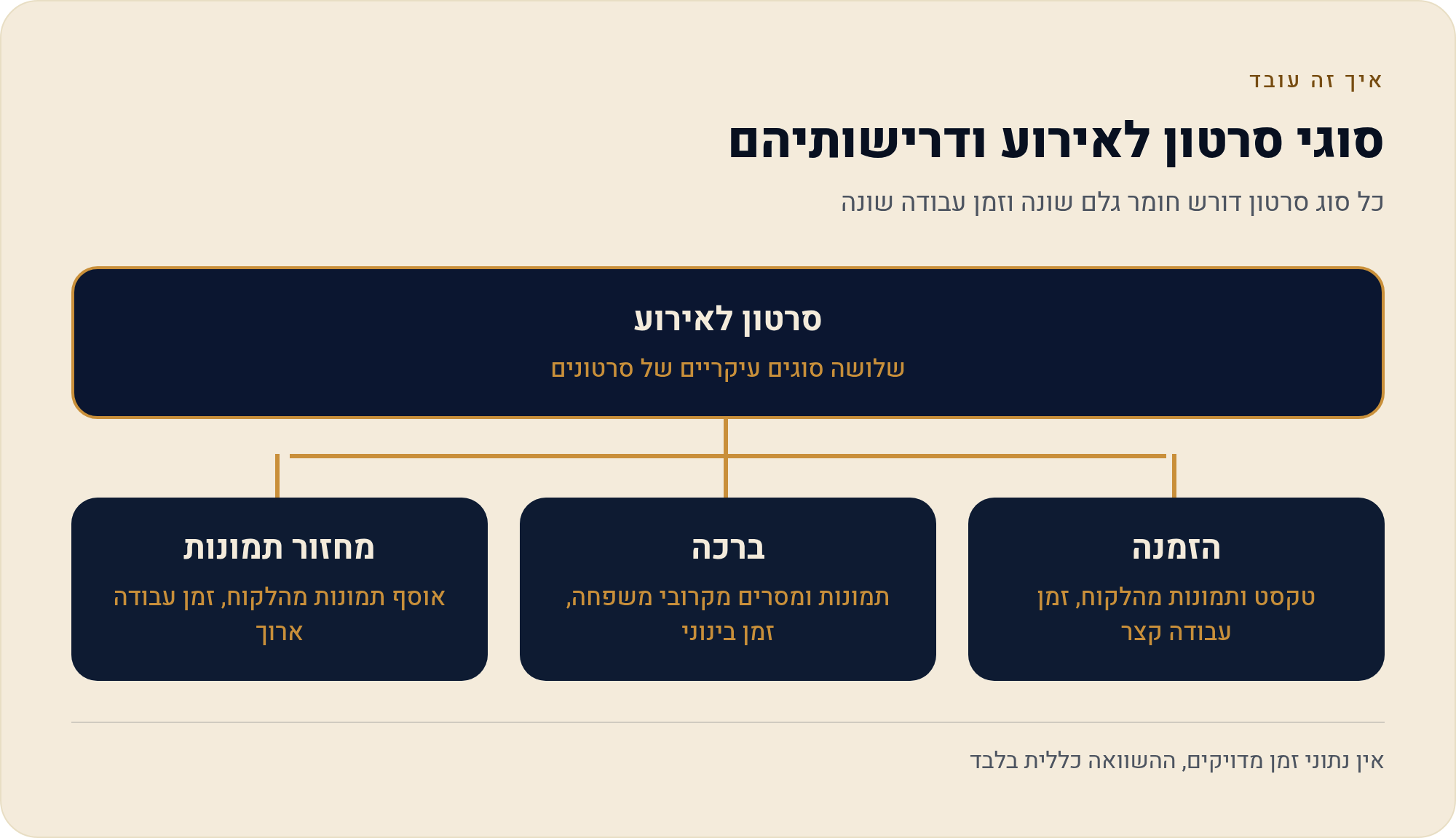 הזמנה, ברכה וסרטון לאירוע משפחתי בעברית 1 כל סוג סרטון דורש חומר גלם שונה וזמן עבודה שונה