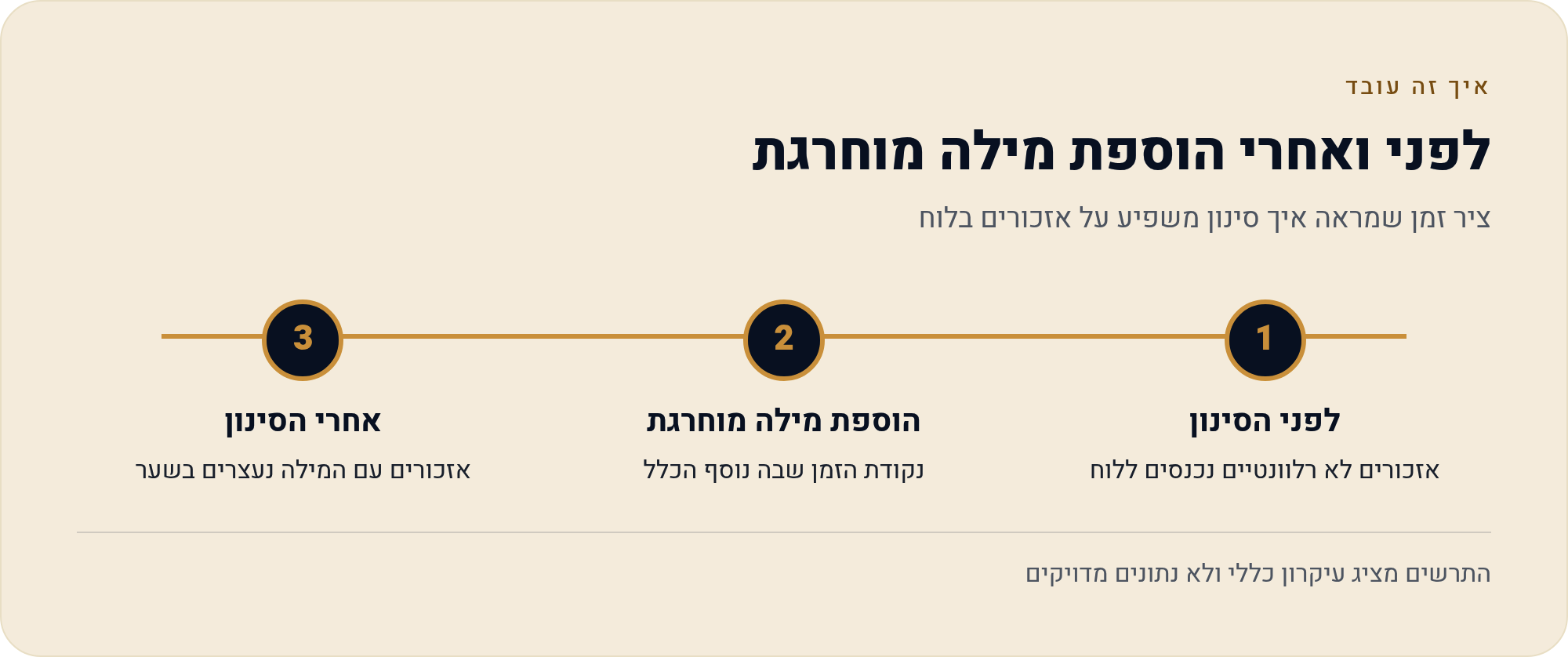 מילות חובה ומילים מוחרגות: לנקות את הרעש 2 ציר זמן שמראה איך סינון משפיע על אזכורים בלוח