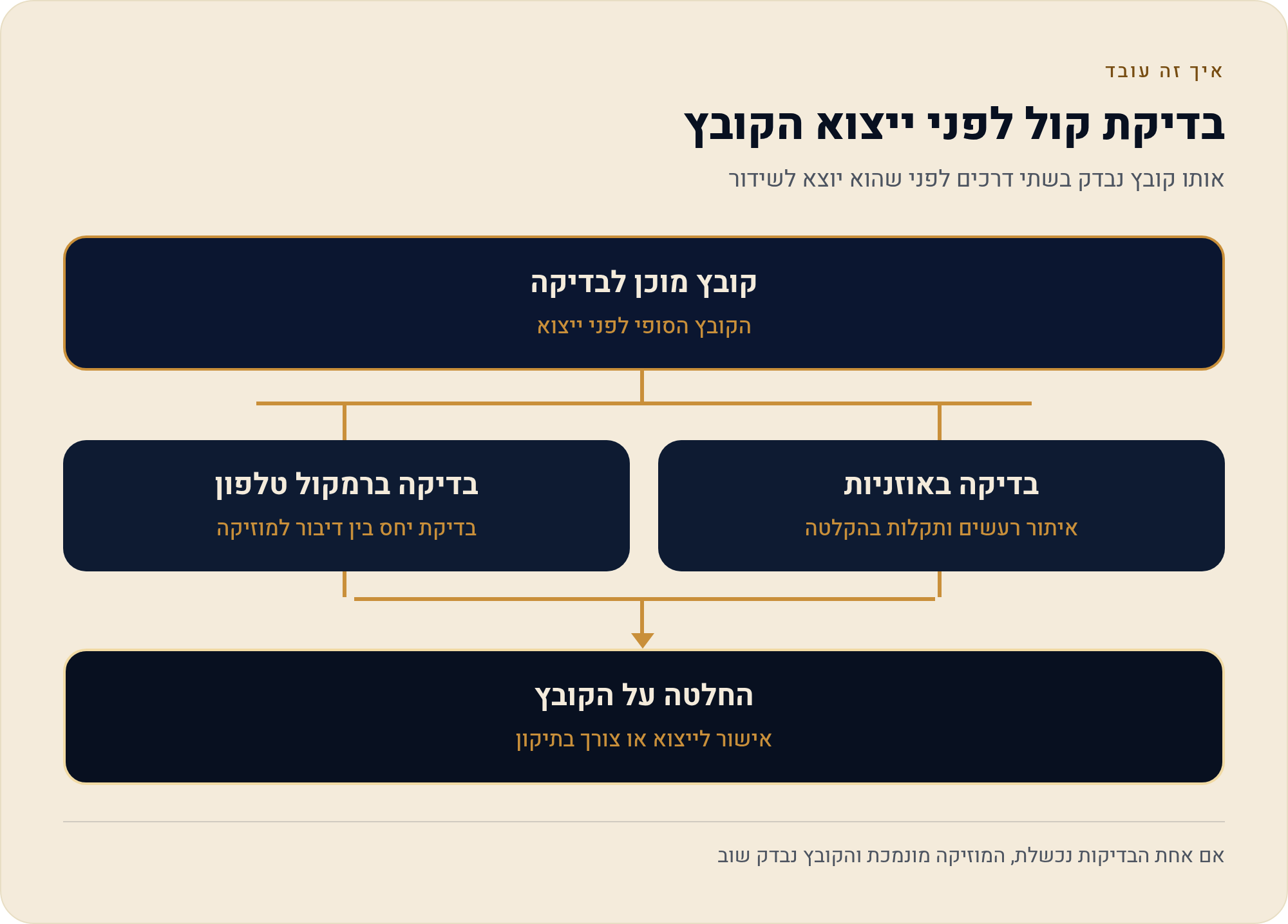 מיקס קול: עוצמה, הנמכה וניקוי רעש 3 אותו קובץ נבדק בשתי דרכים לפני שהוא יוצא לשידור